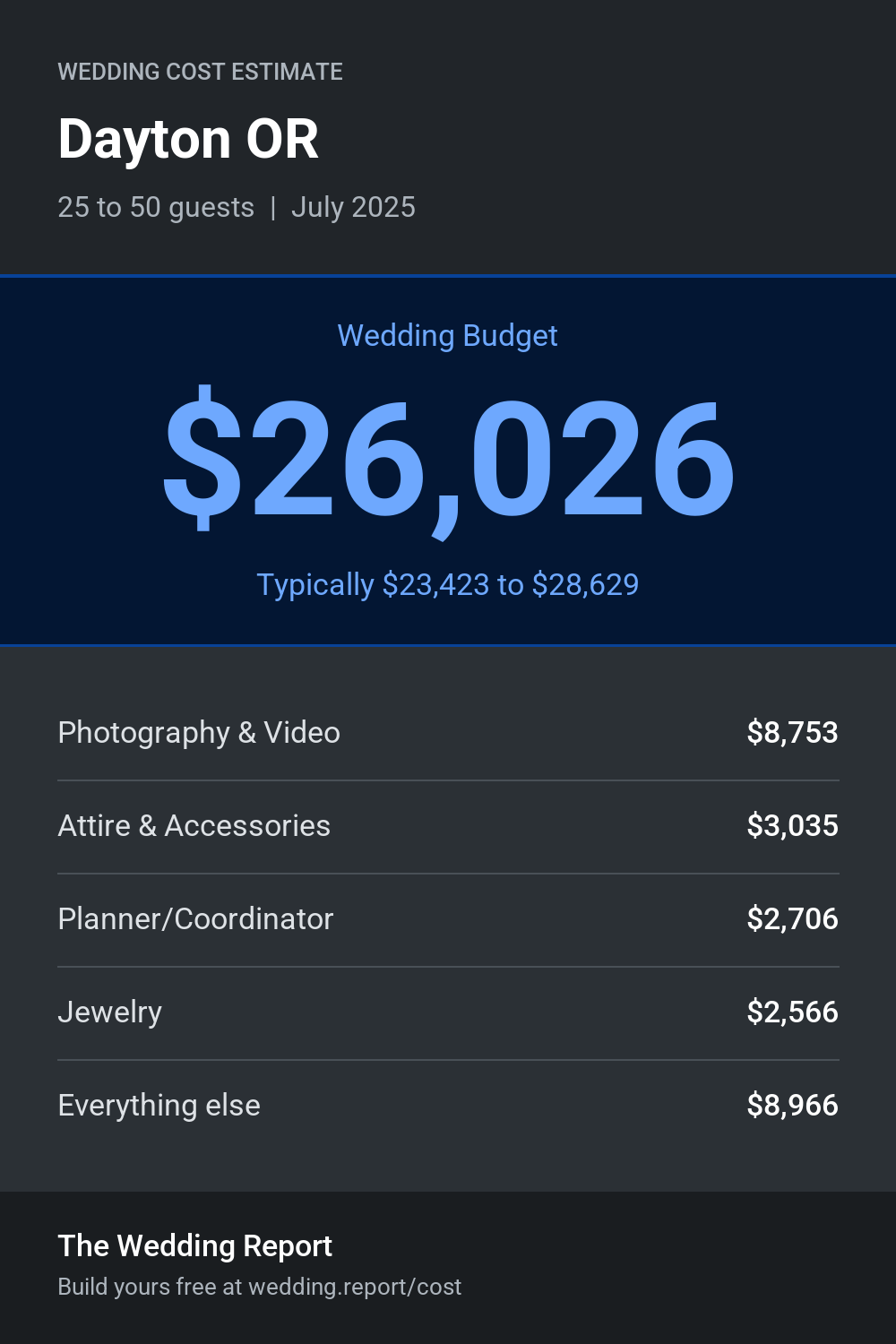 Wedding cost estimate for Dayton OR
