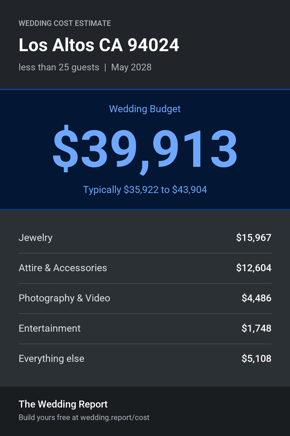 Wedding cost estimate