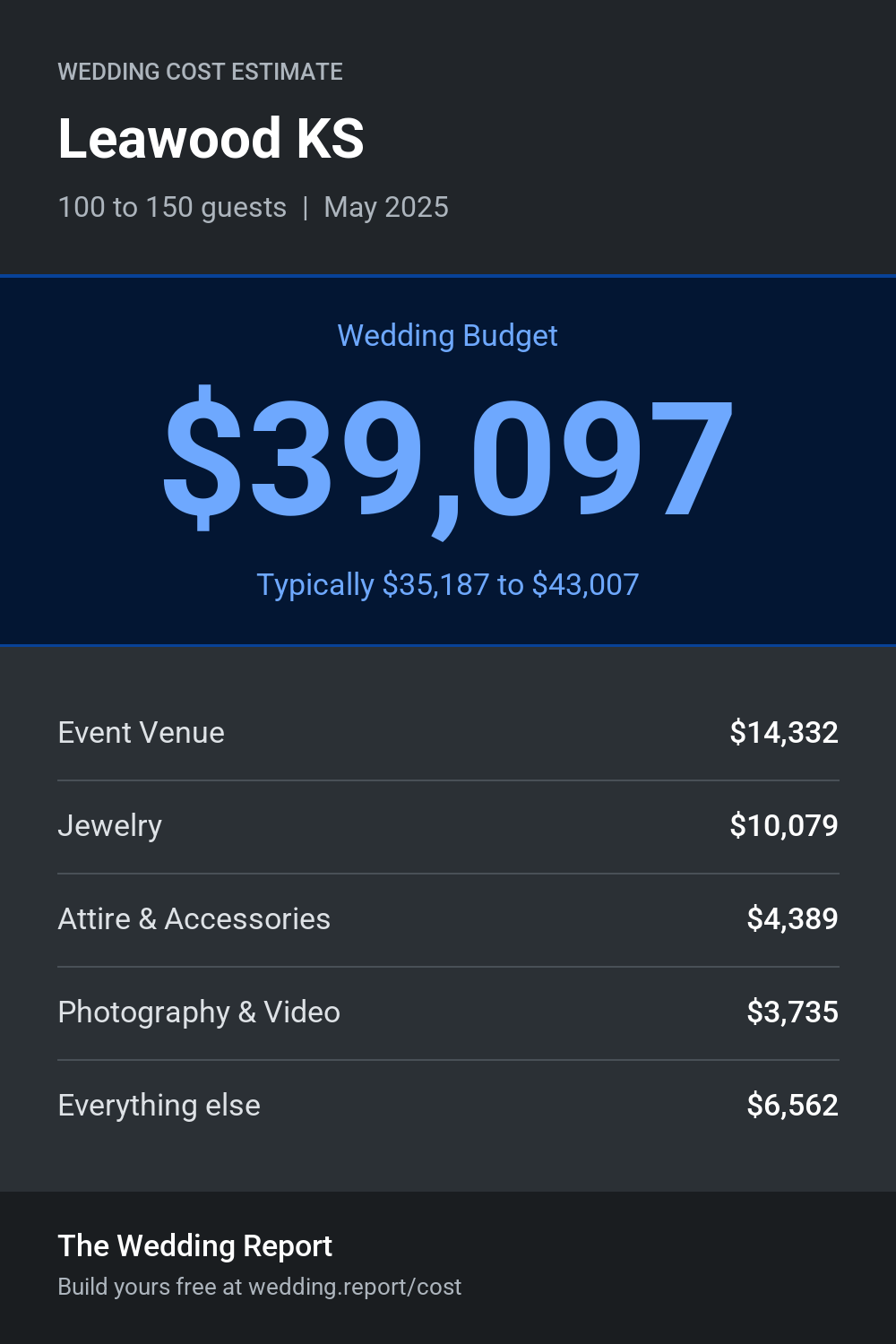 Wedding cost estimate for Leawood KS