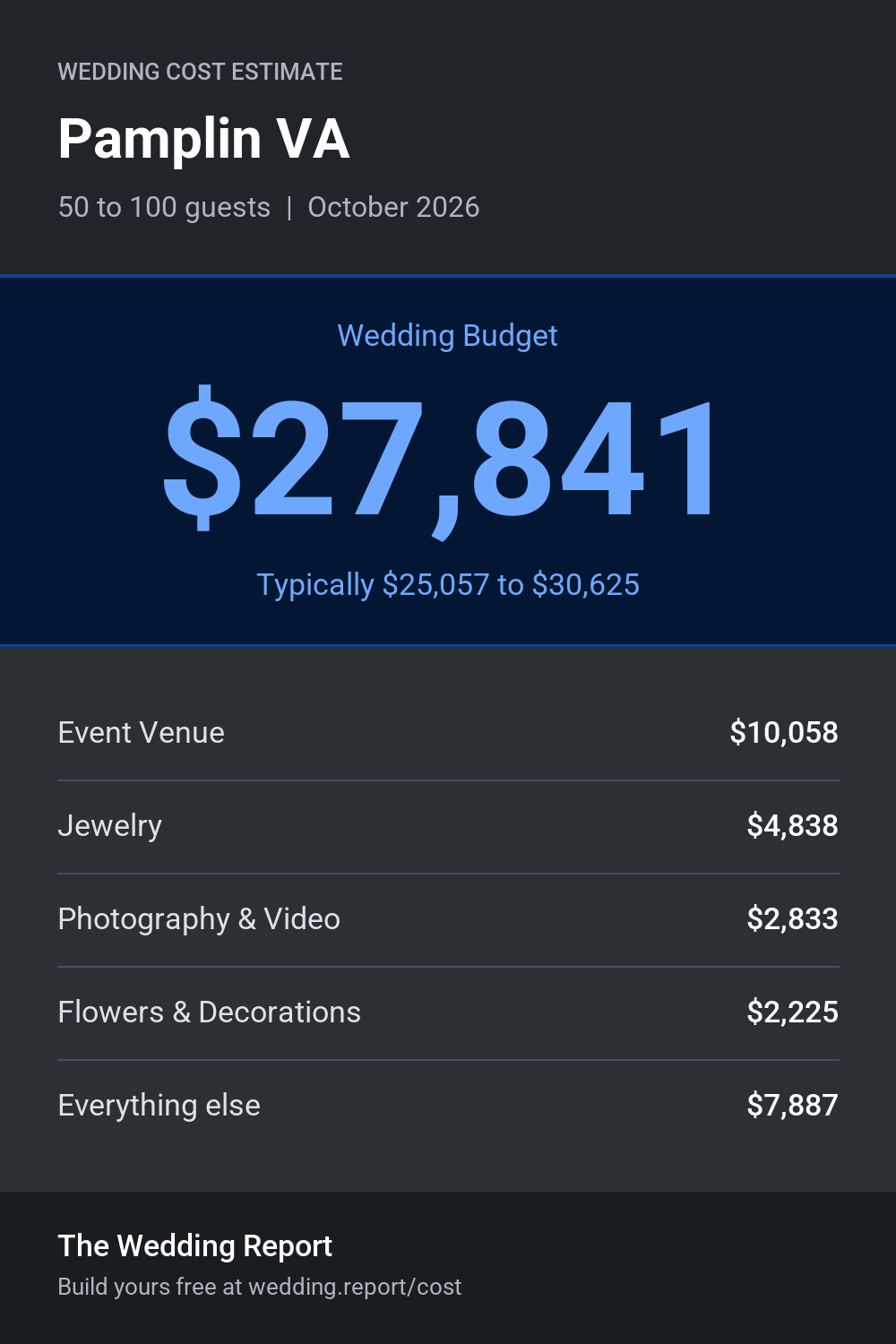 Wedding cost estimate for Pamplin VA