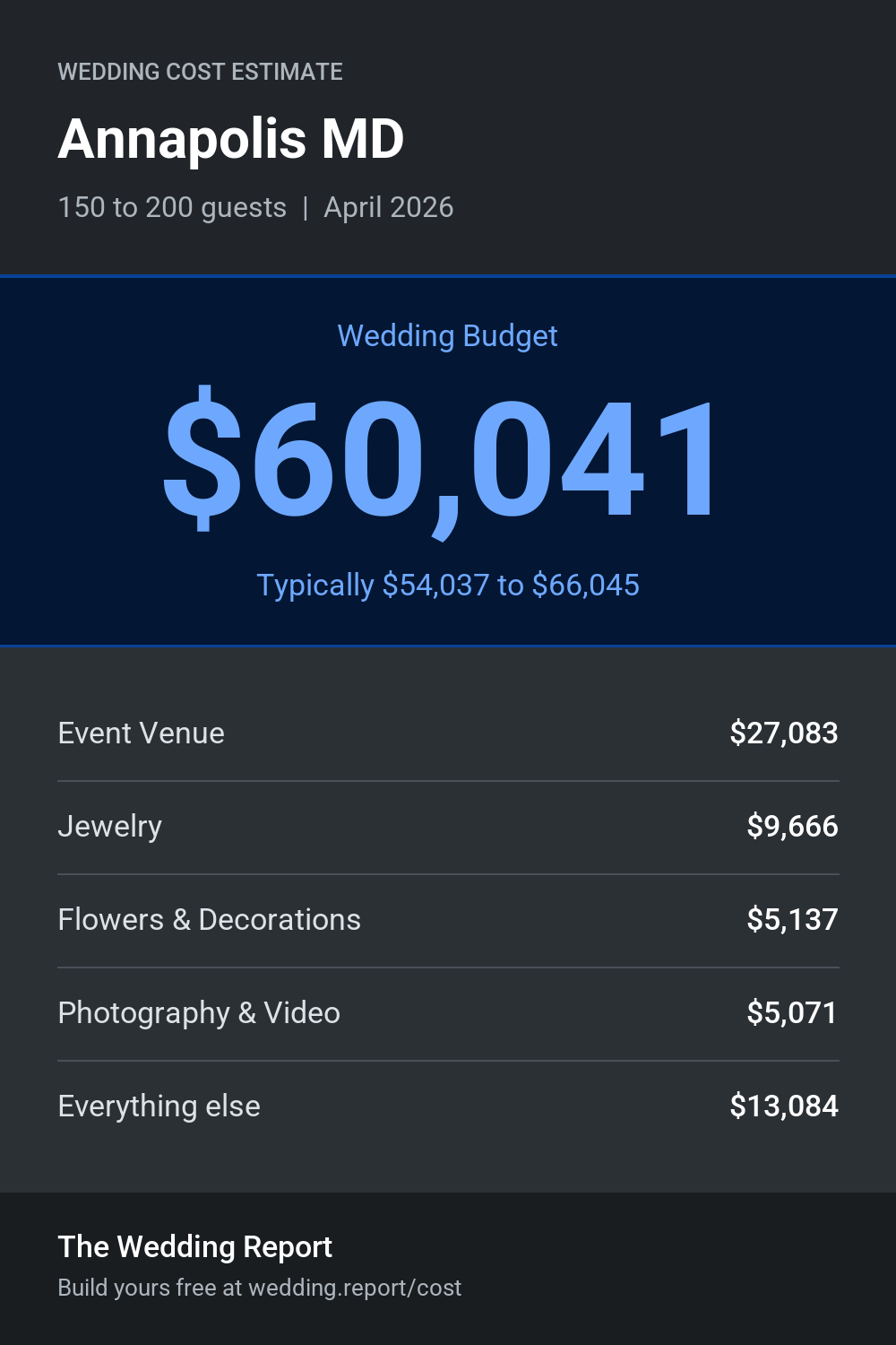 Wedding cost estimate for Annapolis MD