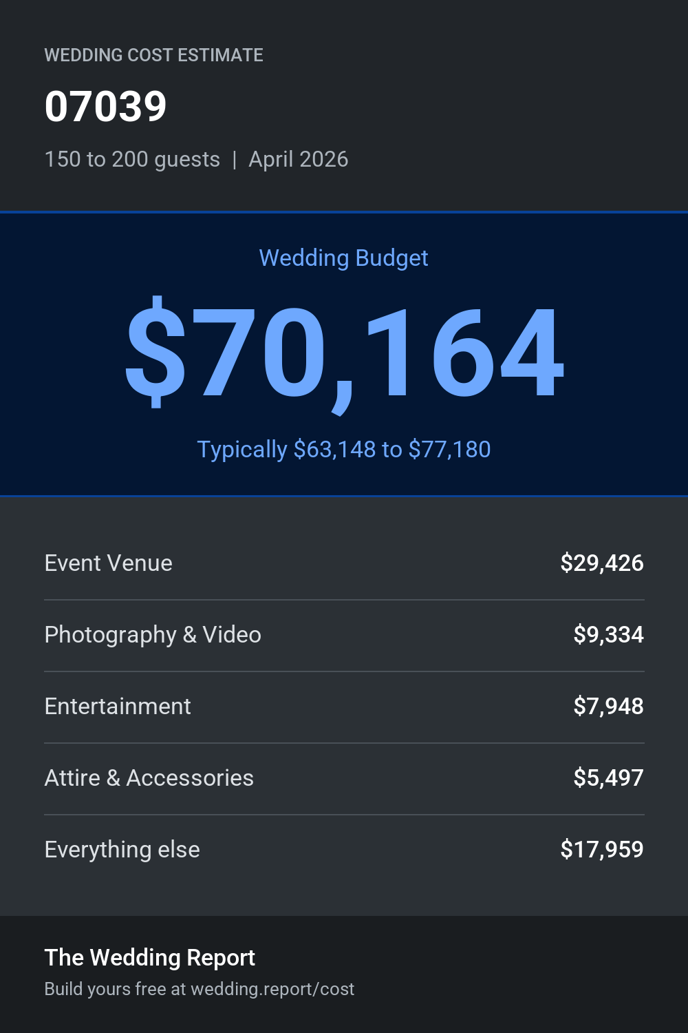 Wedding cost estimate for 07039