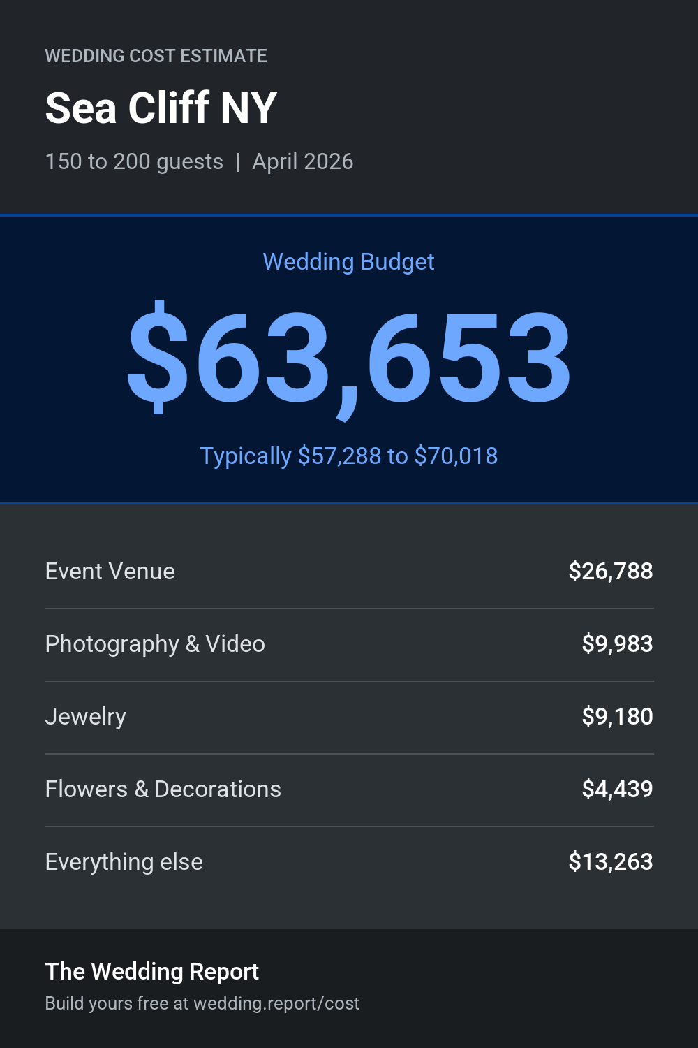Wedding cost estimate for Sea Cliff NY
