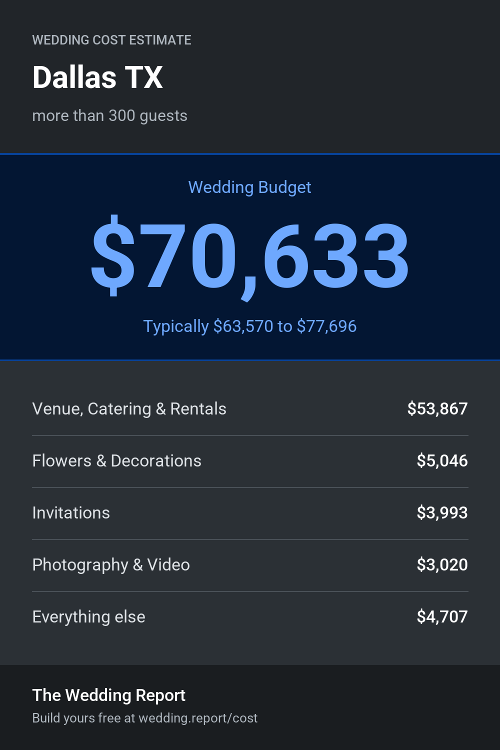 Wedding cost estimate for Dallas TX