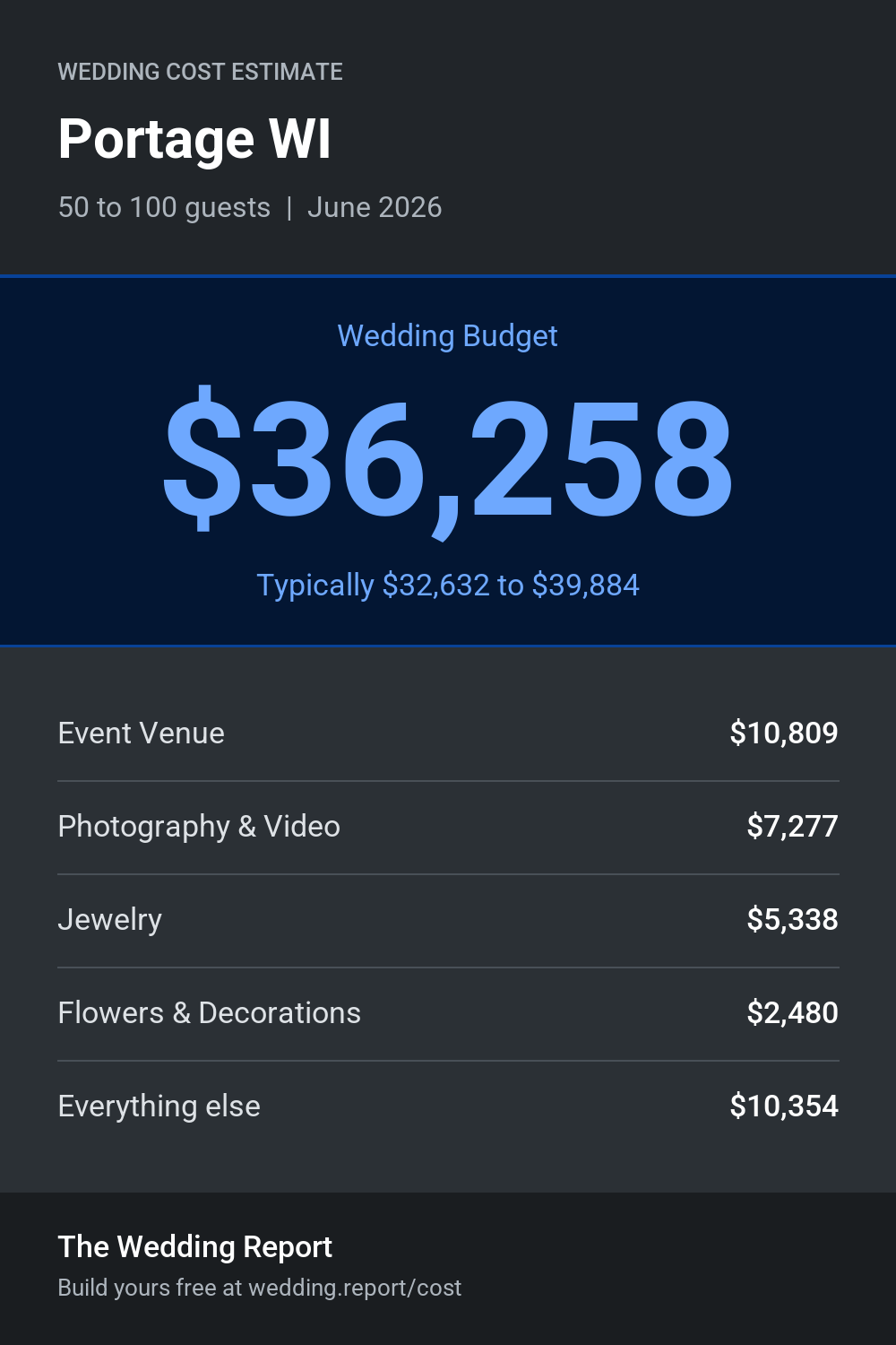 Wedding cost estimate for Portage WI