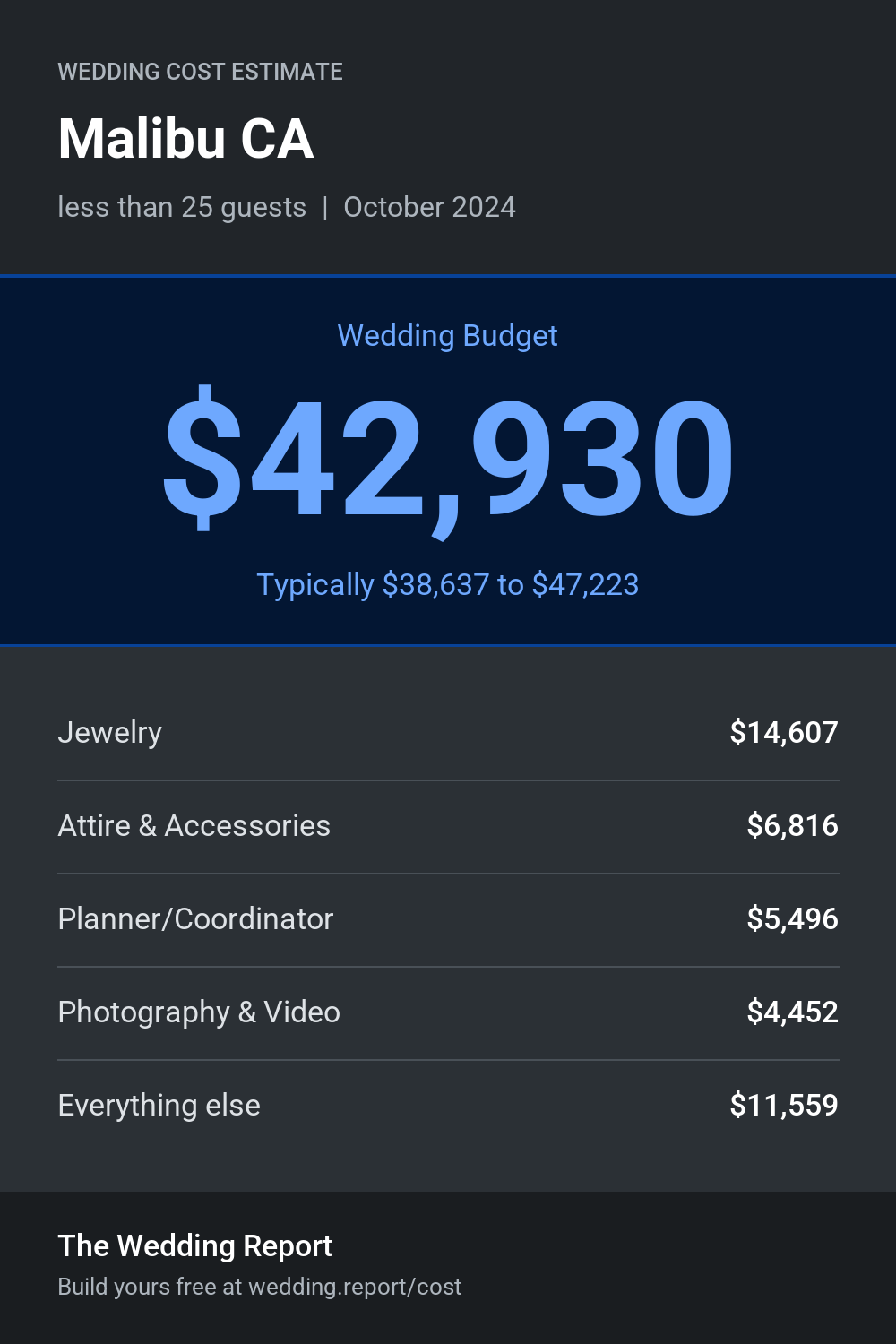 Wedding cost estimate for Malibu CA