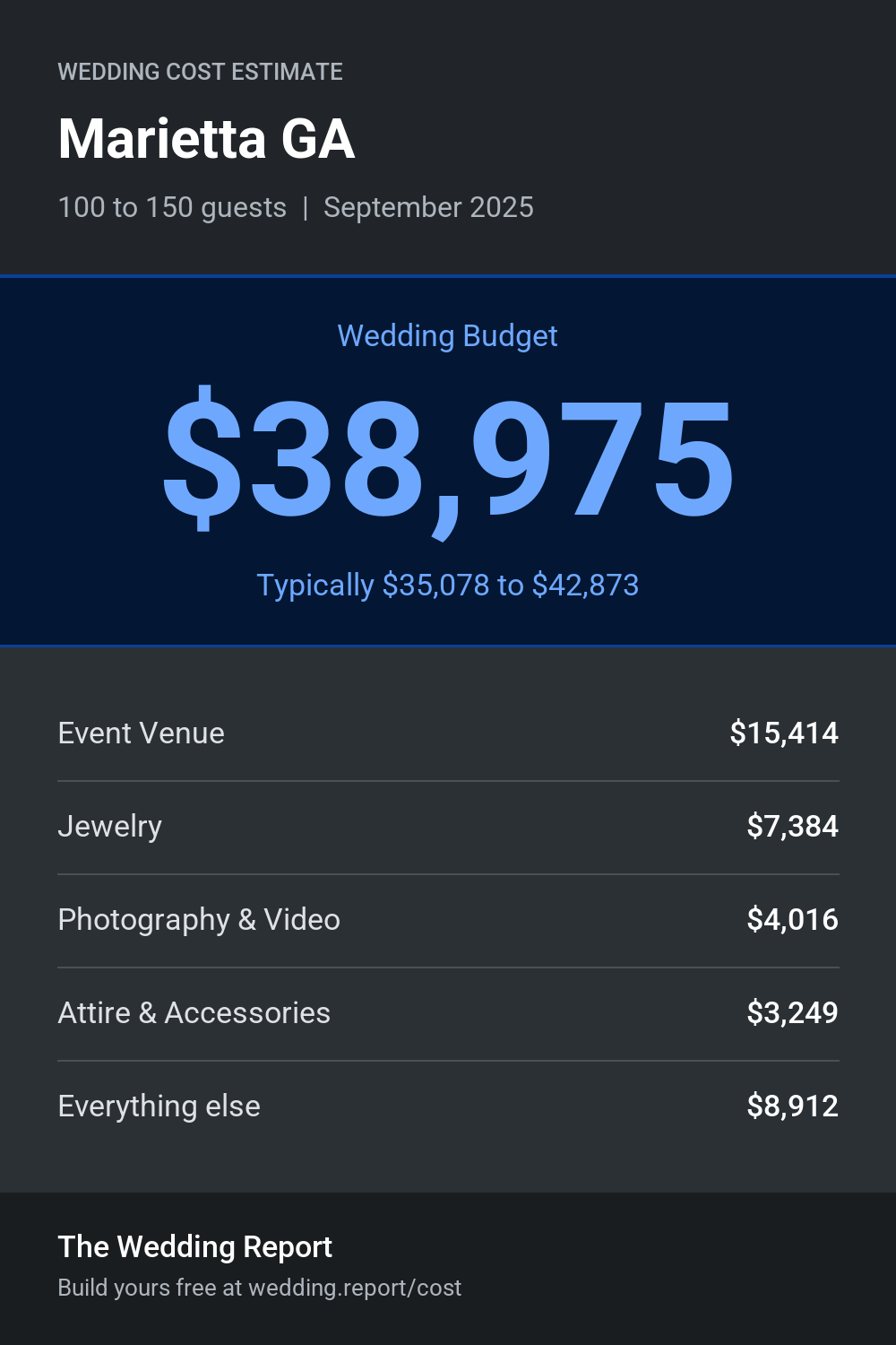 Wedding cost estimate for Marietta GA