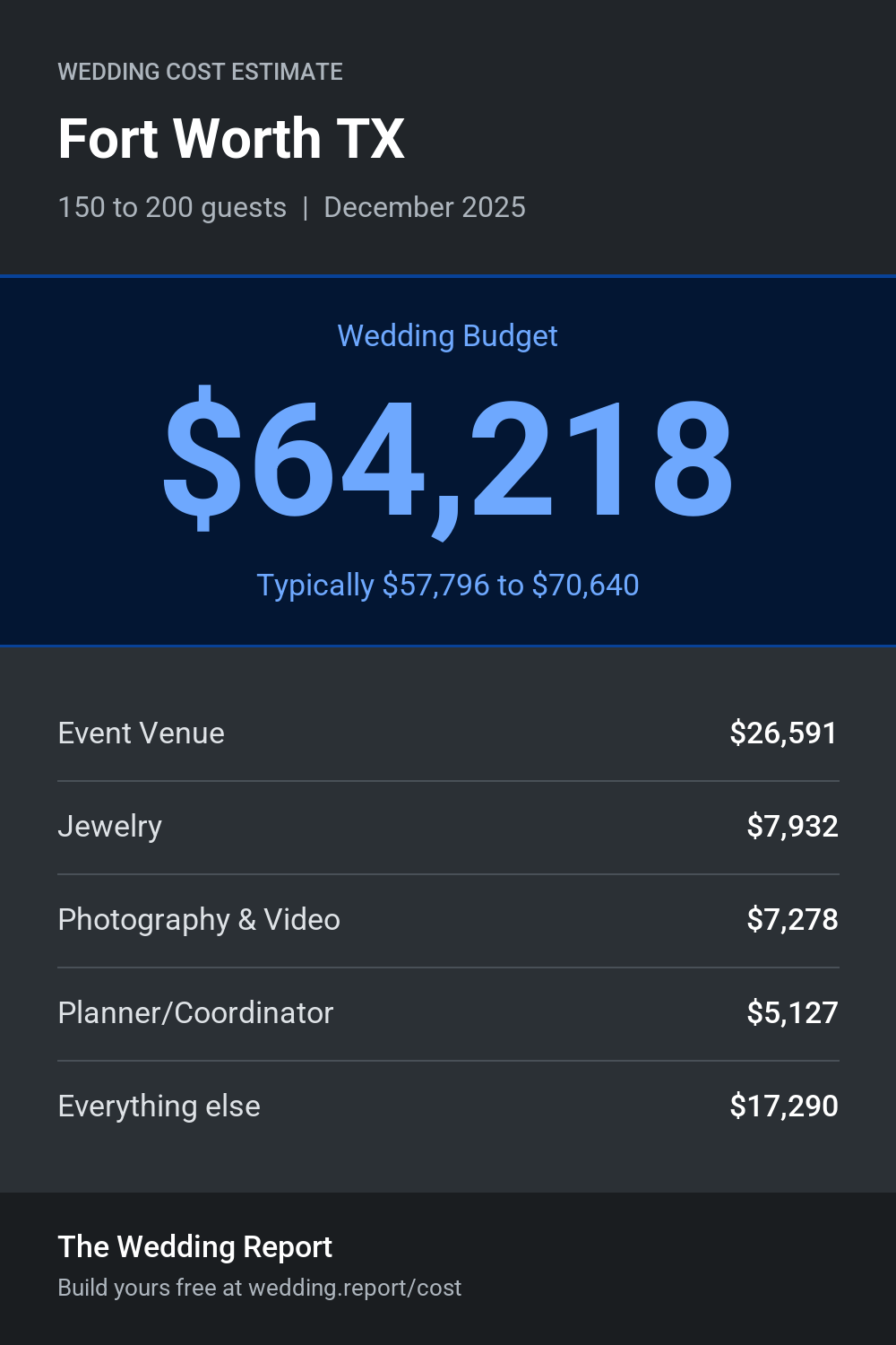 Wedding cost estimate for Fort Worth TX