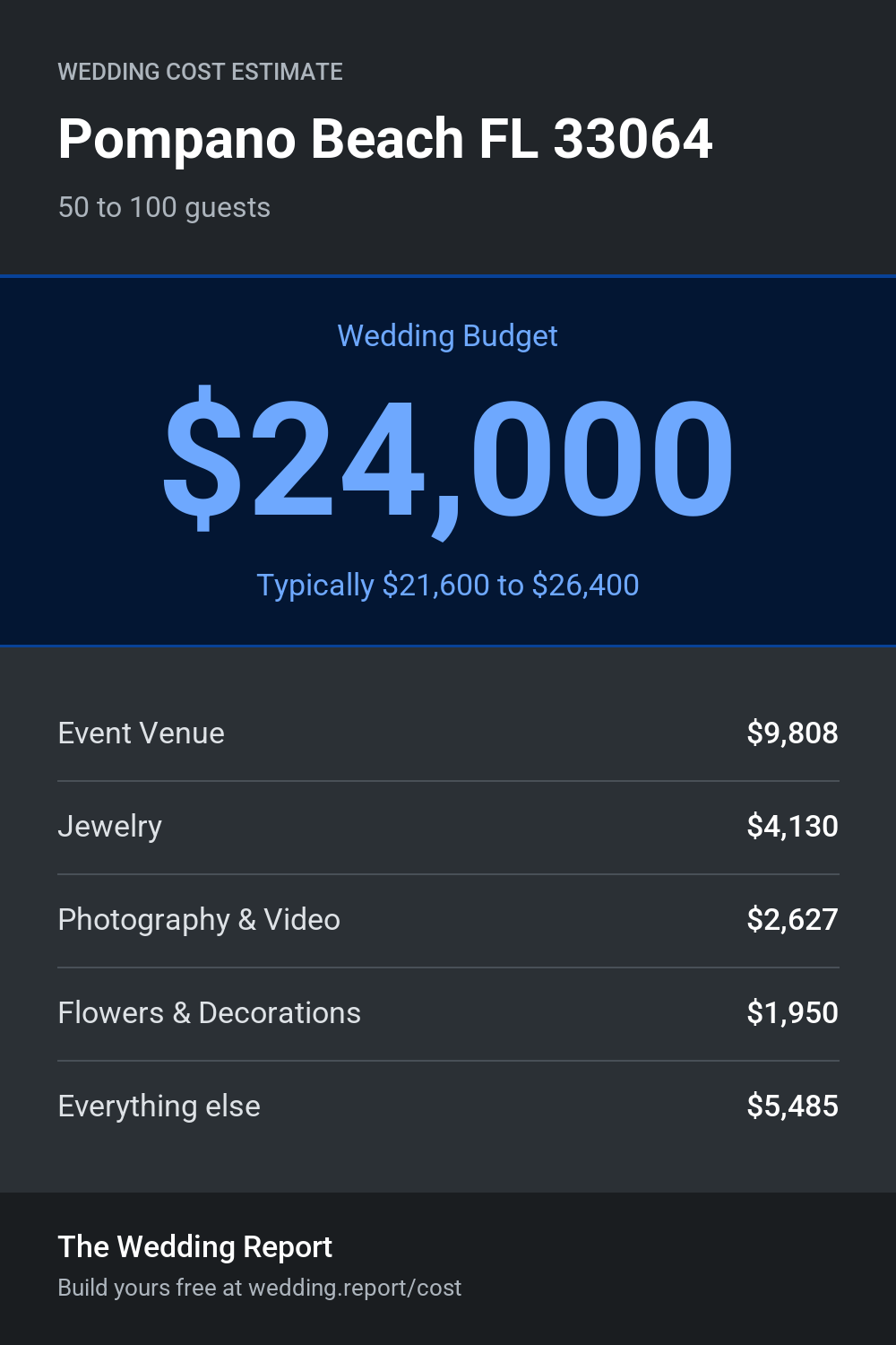 Wedding cost estimate
