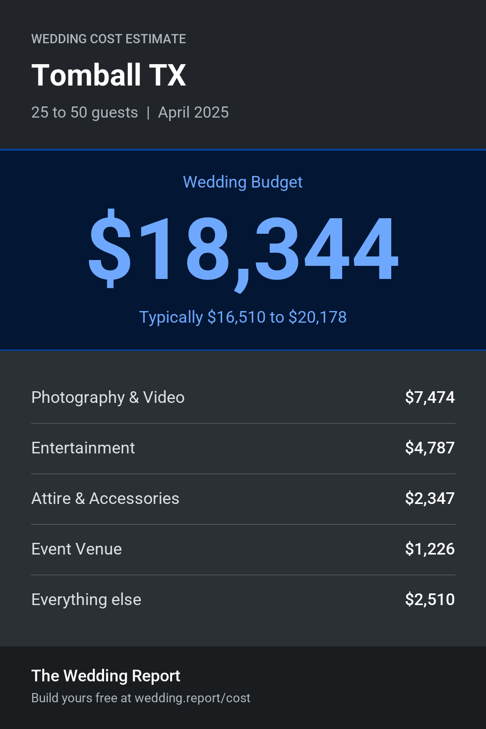 Wedding cost estimate for Tomball TX