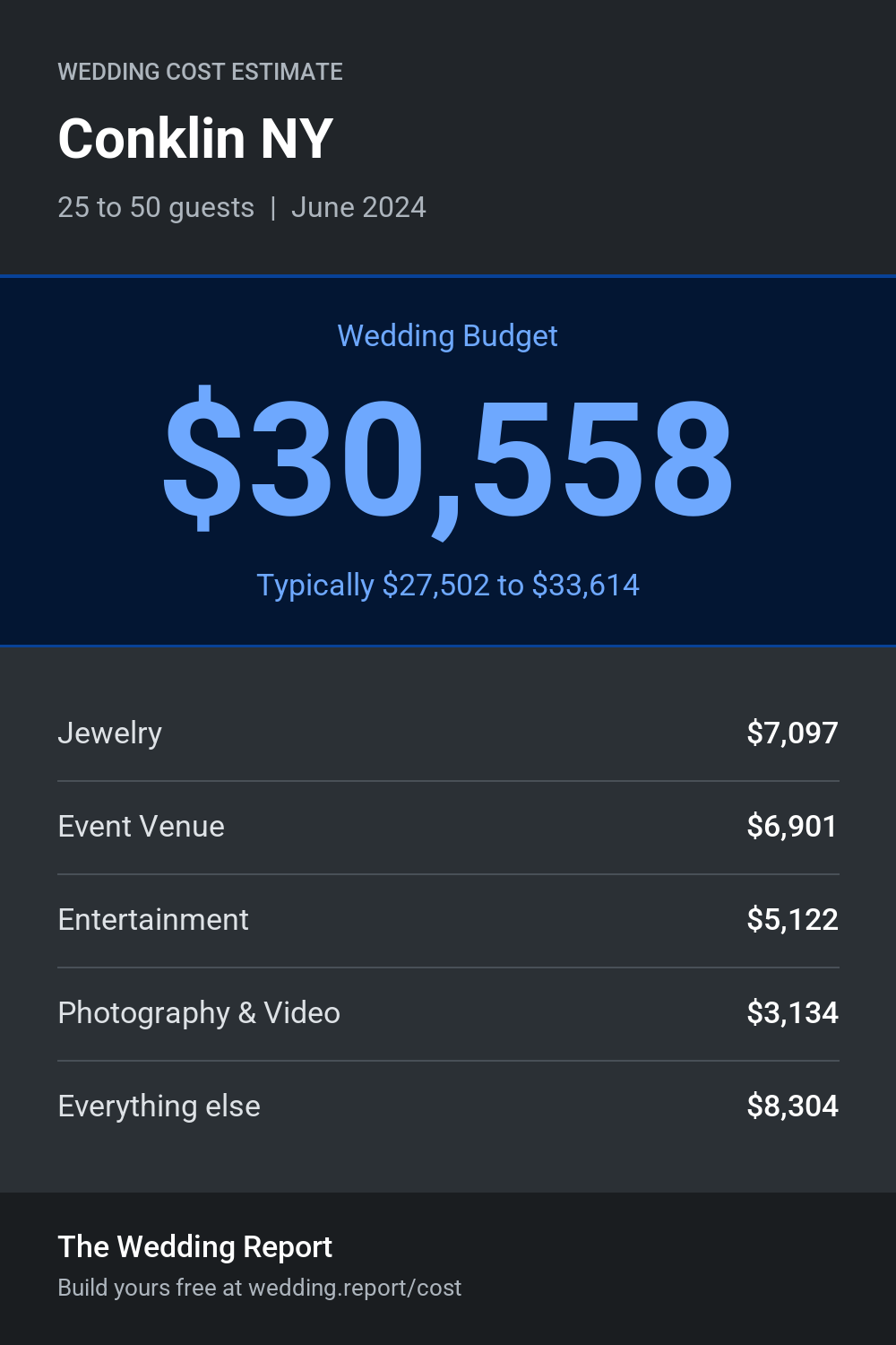 Wedding cost estimate for Conklin NY