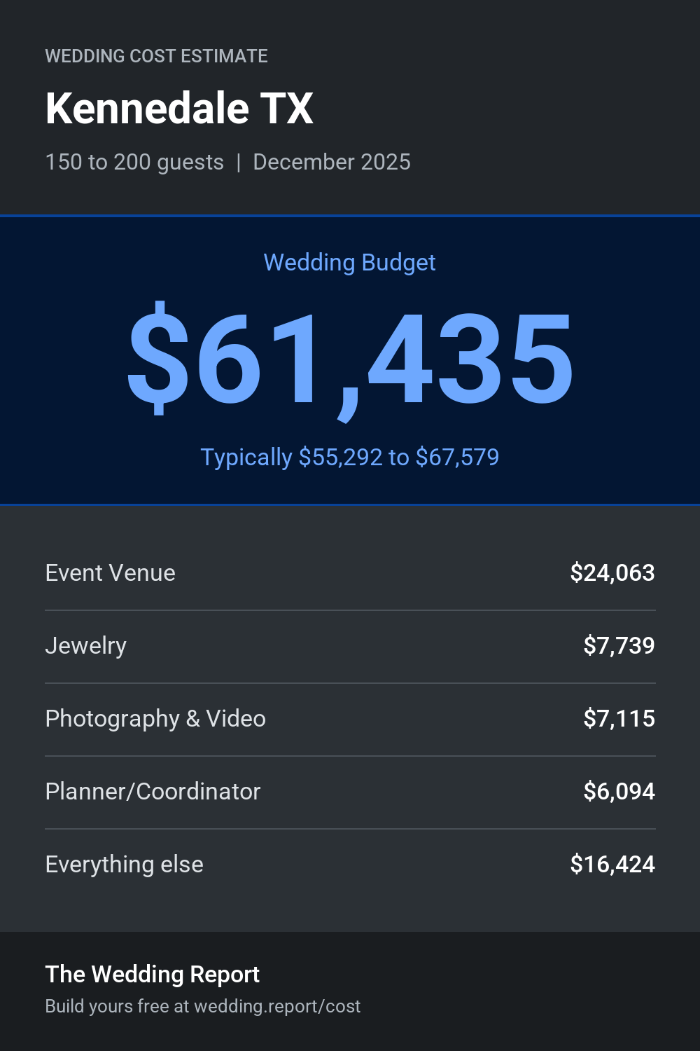 Wedding cost estimate for Kennedale TX