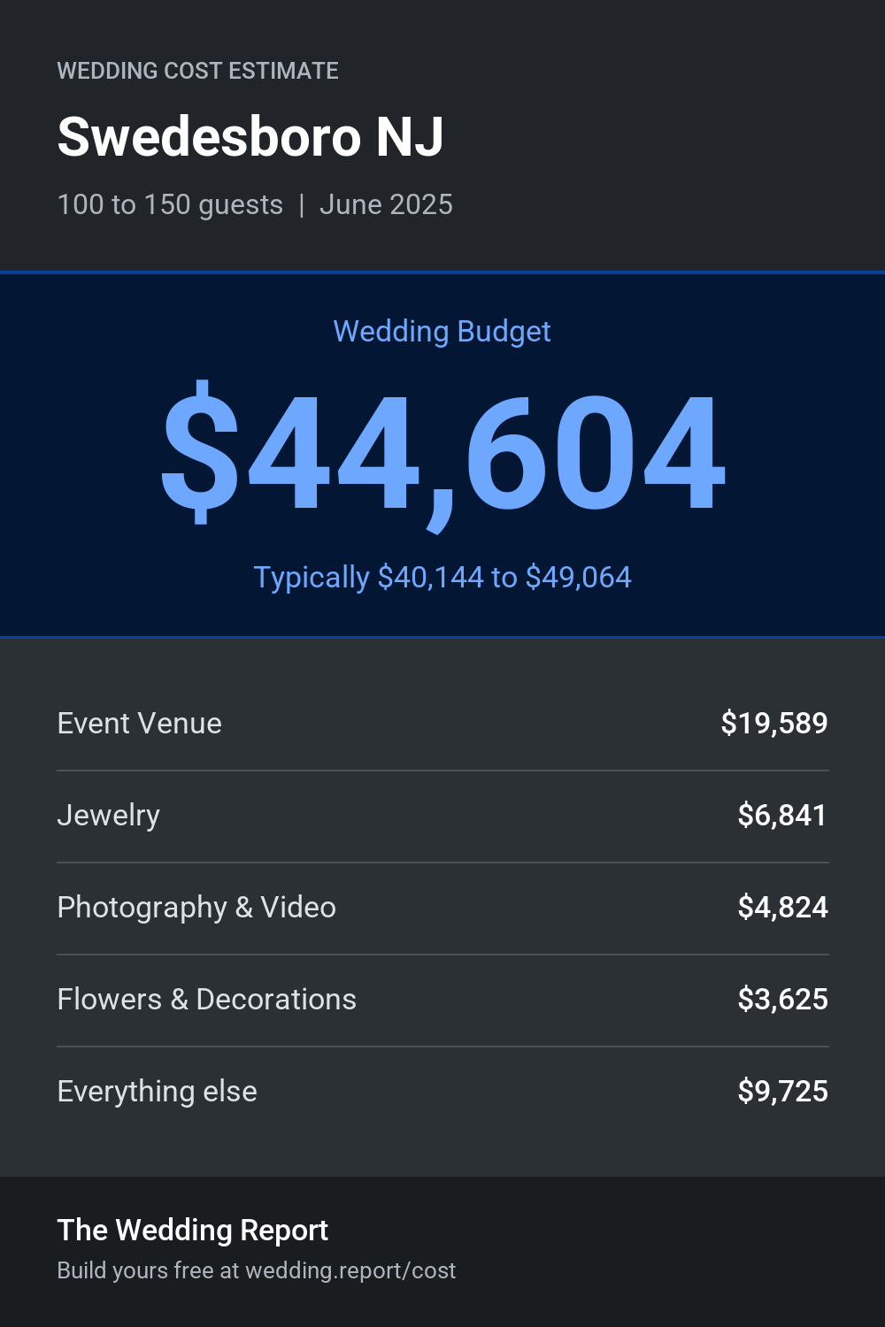 Wedding cost estimate for Swedesboro NJ