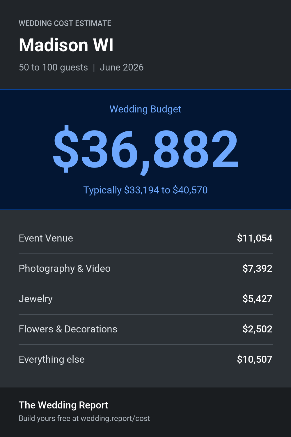 Wedding cost estimate for Madison WI