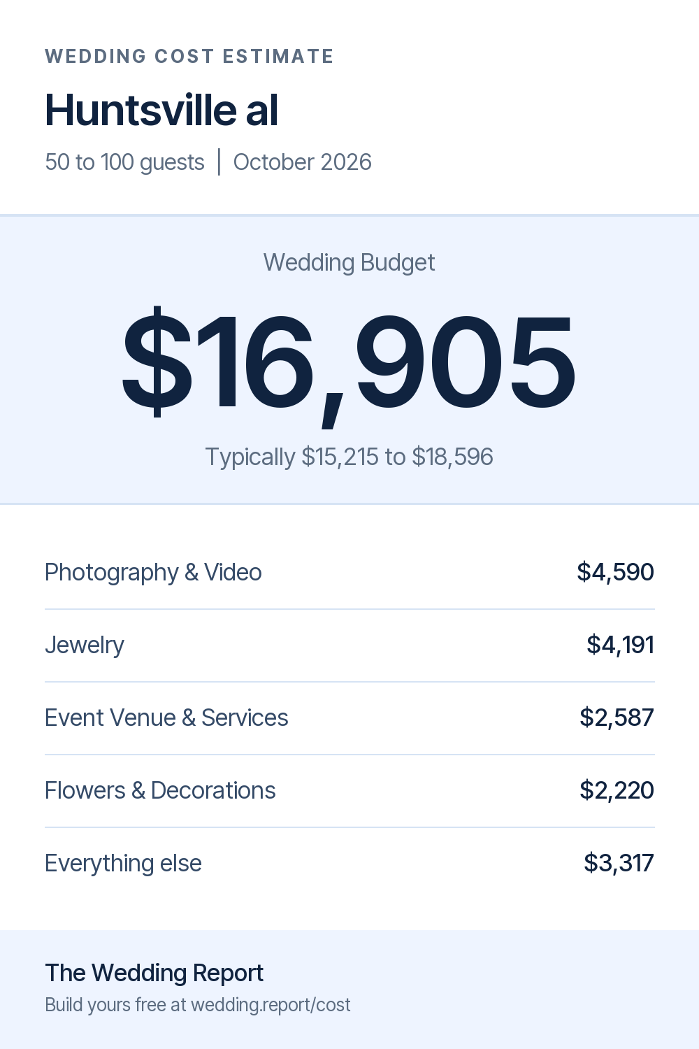 Wedding cost estimate for Huntsville al