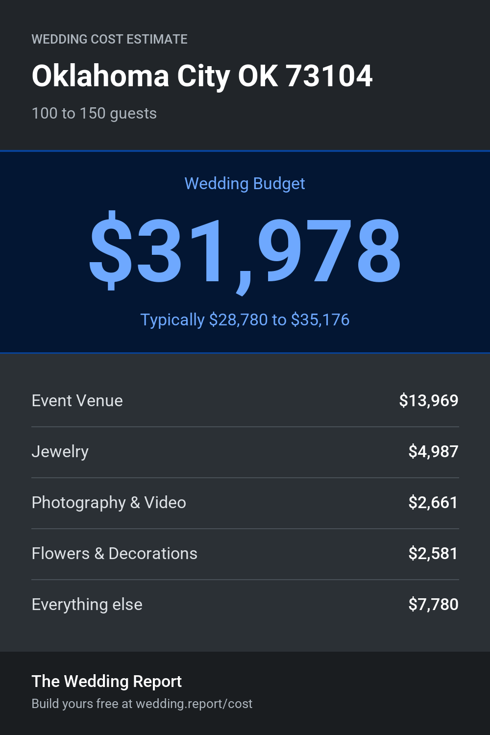 Wedding cost estimate