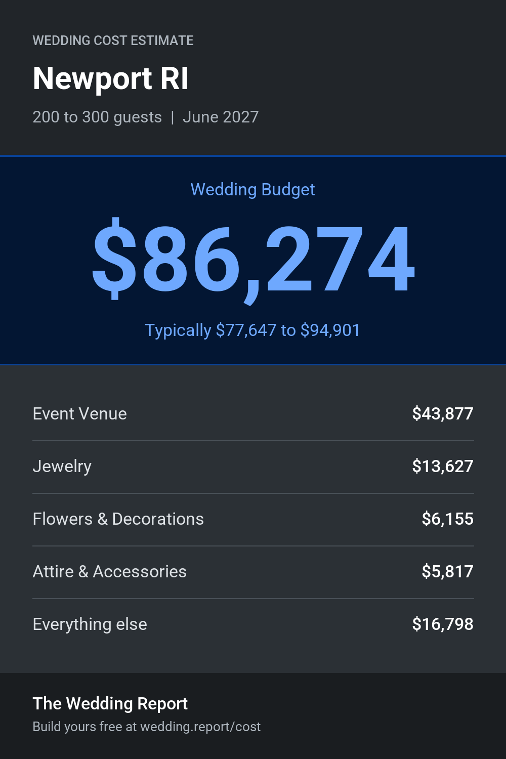 Wedding cost estimate for Newport RI