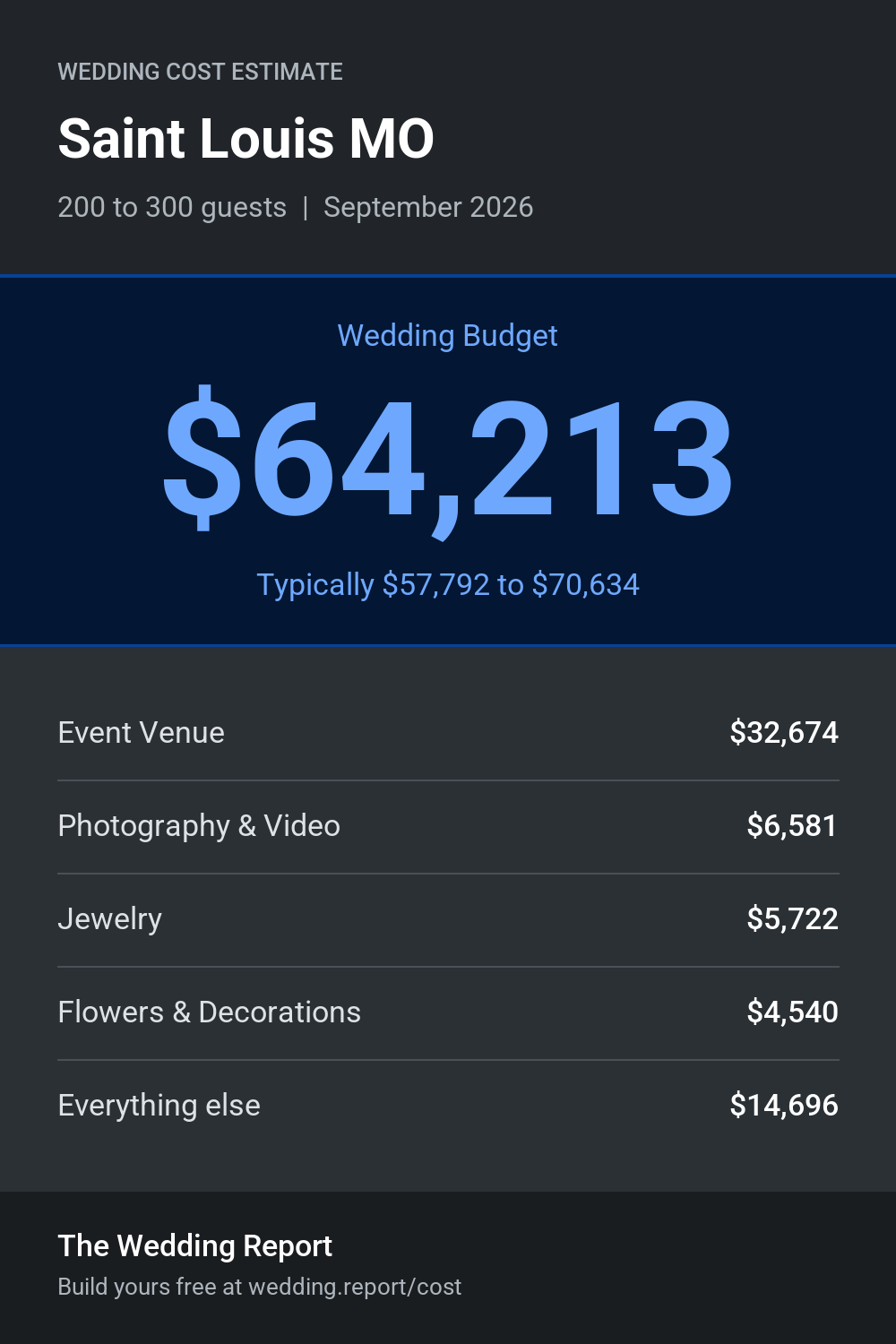 Wedding cost estimate for Saint Louis MO