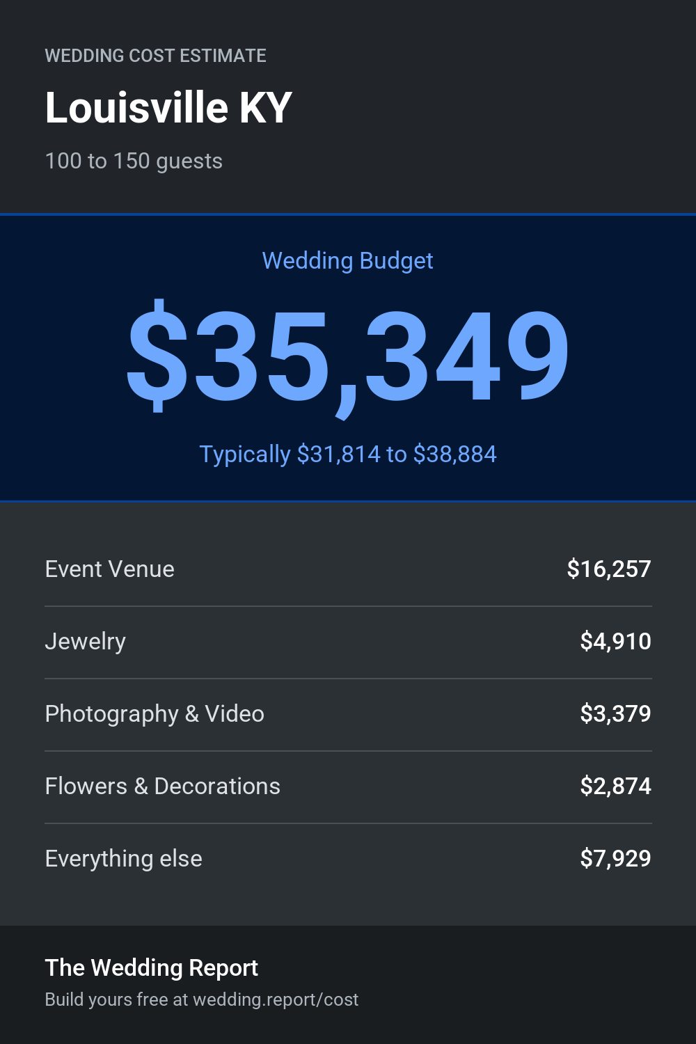 Wedding cost estimate for Louisville KY