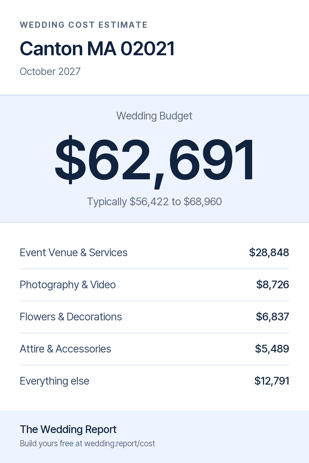 Wedding cost estimate