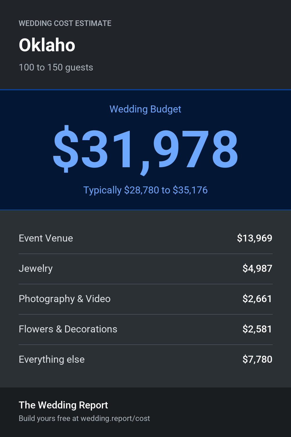 Wedding cost estimate for Oklaho