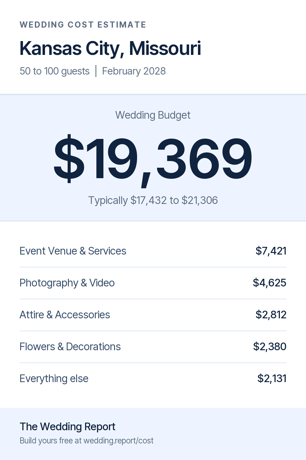 Wedding cost estimate for Kansas City, Missouri 