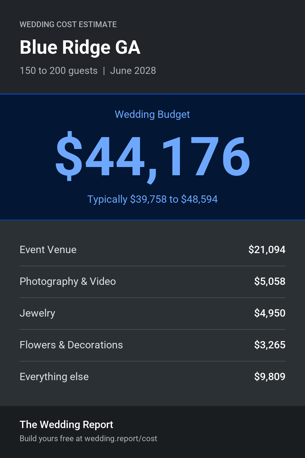 Wedding cost estimate for Blue Ridge GA