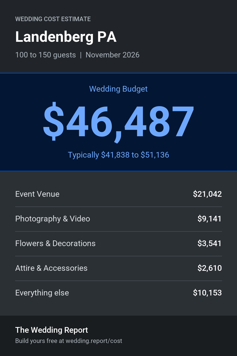 Wedding cost estimate for Landenberg PA
