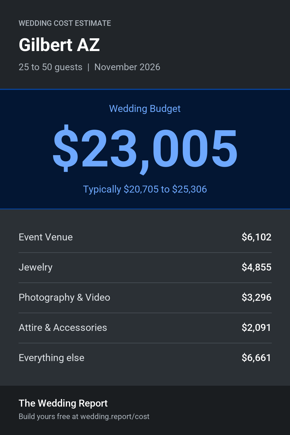 Wedding cost estimate for Gilbert AZ
