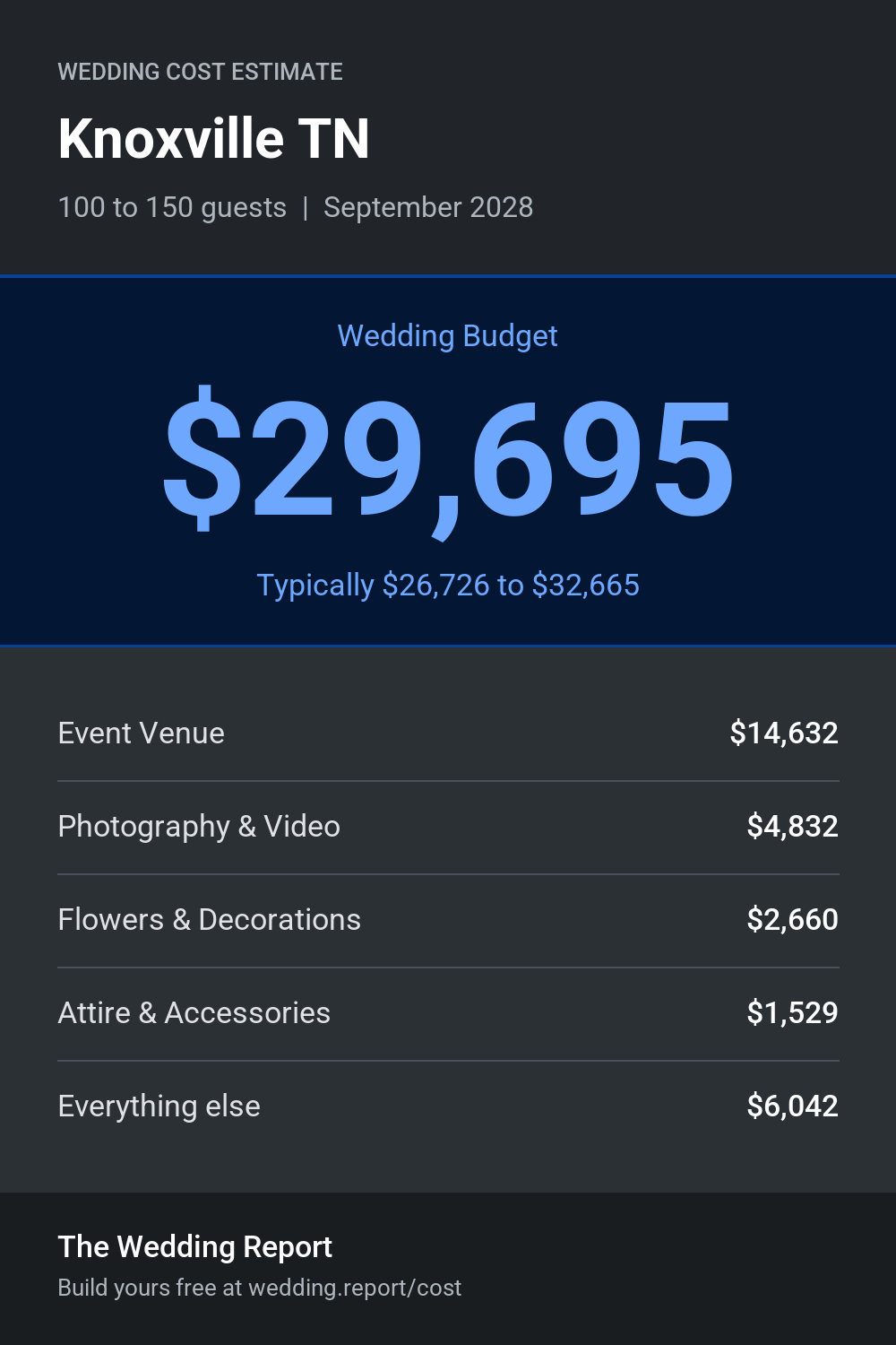 Wedding cost estimate for Knoxville TN