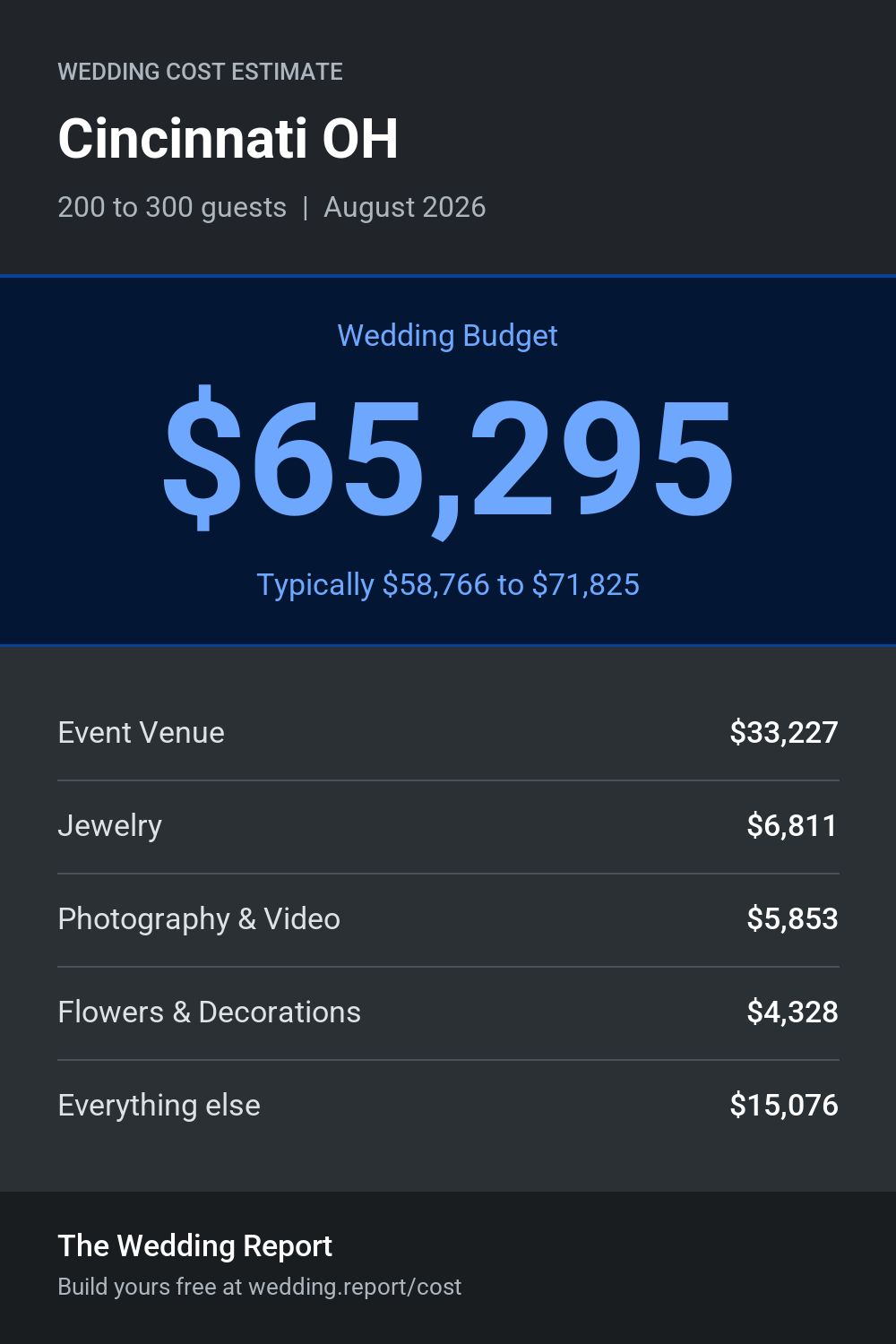 Wedding cost estimate for Cincinnati OH