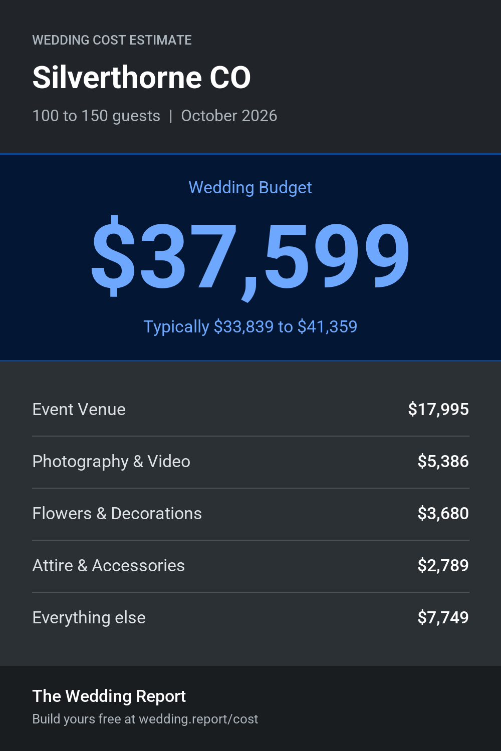 Wedding cost estimate for Silverthorne CO