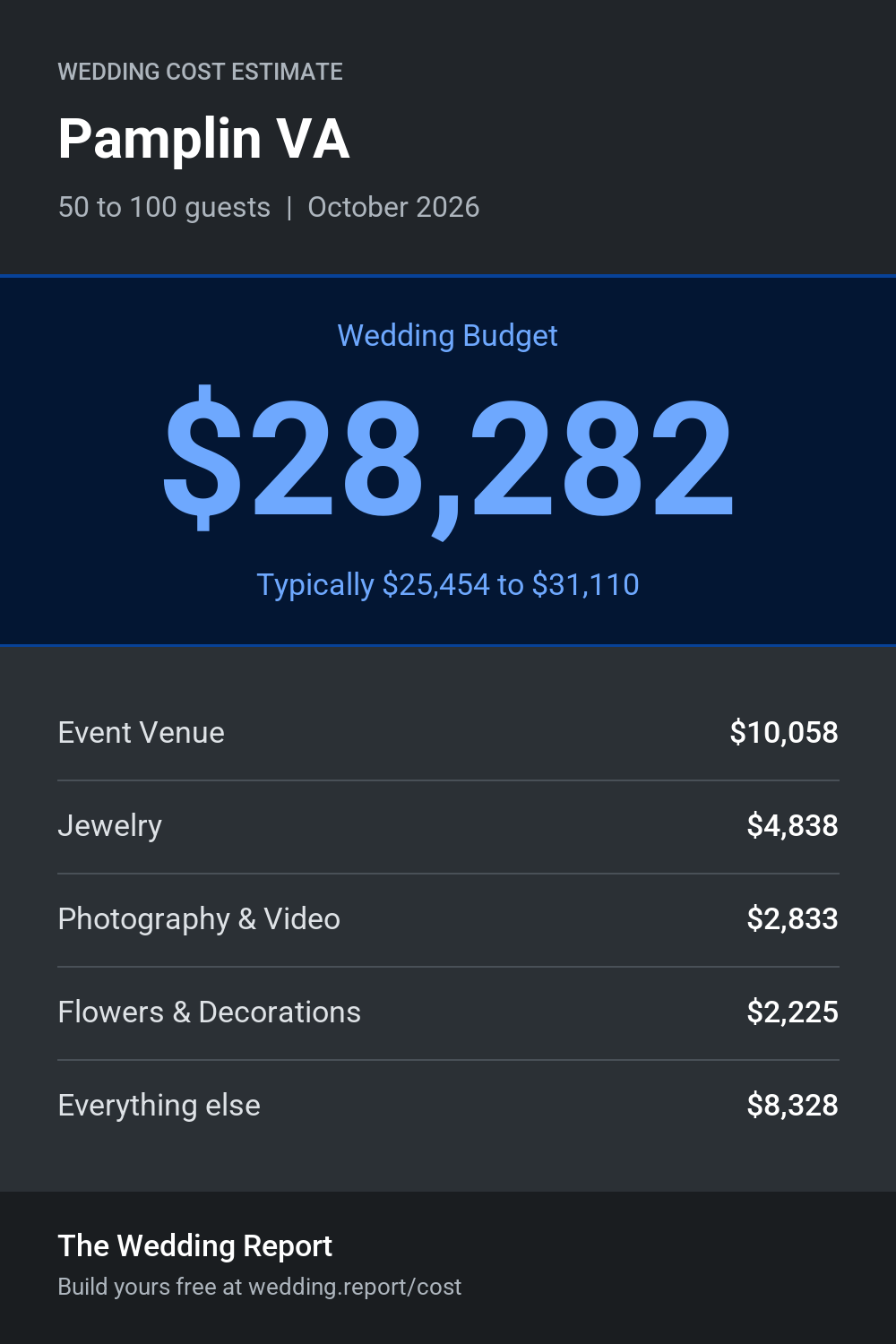 Wedding cost estimate for Pamplin VA