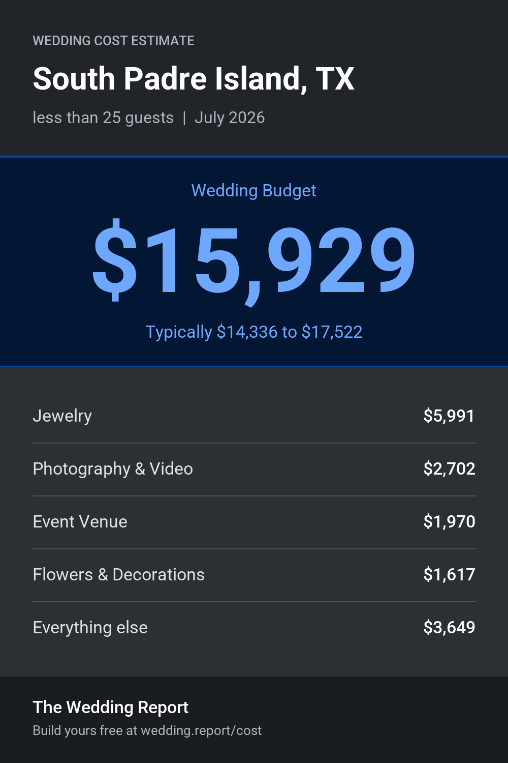 Wedding cost estimate for South Padre Island, TX