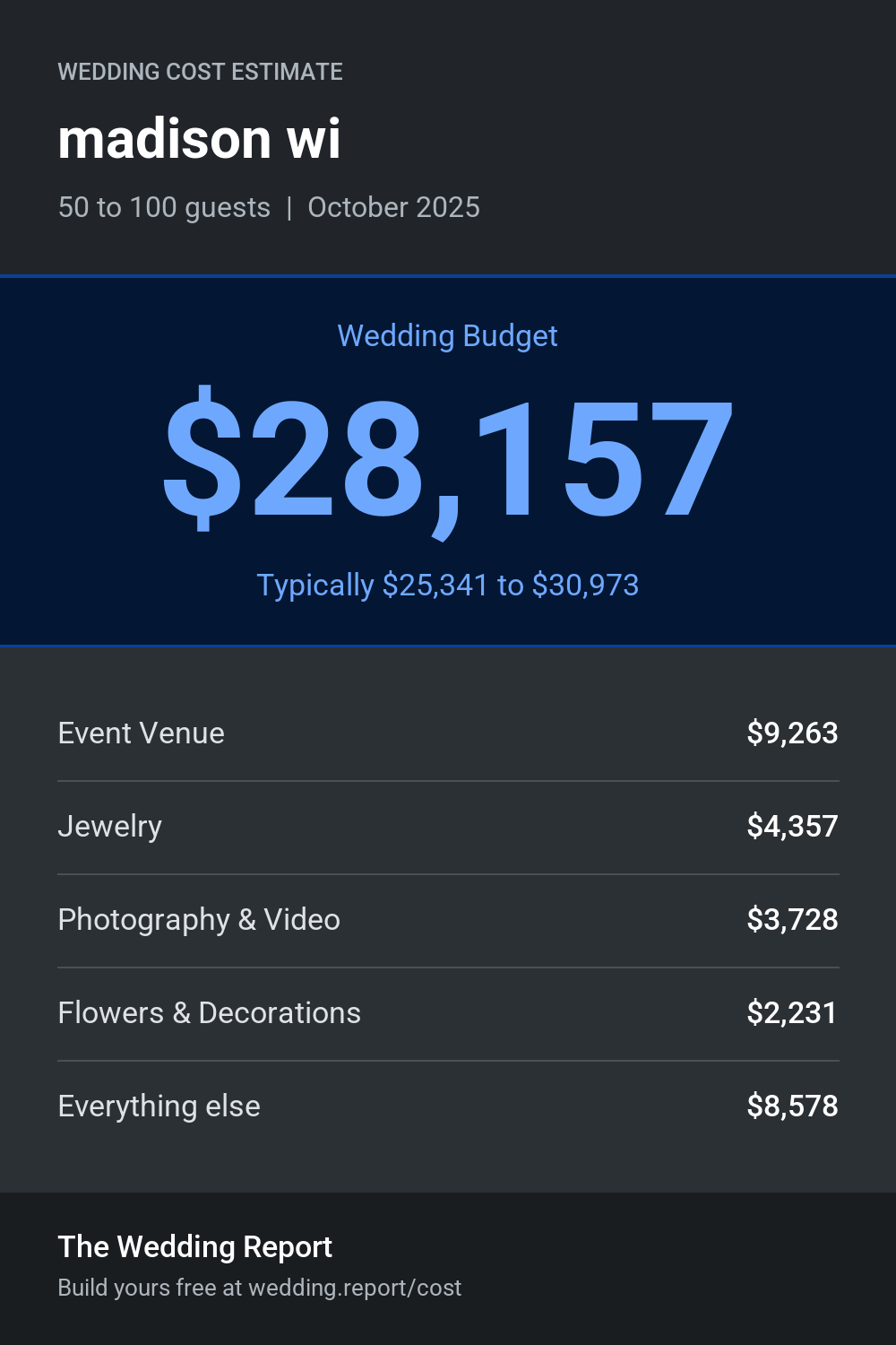 Wedding cost estimate for madison wi