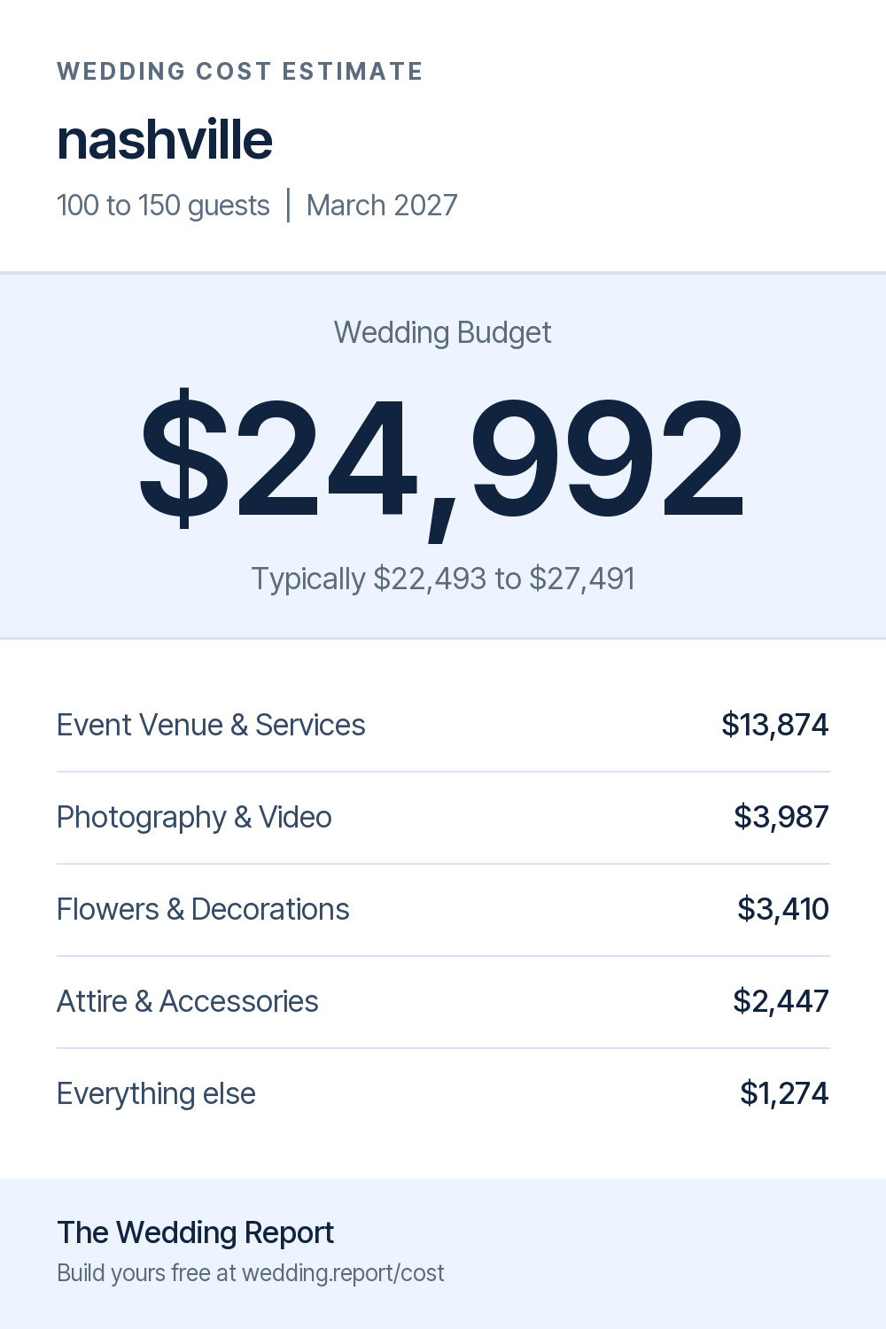 Wedding cost estimate for nashville