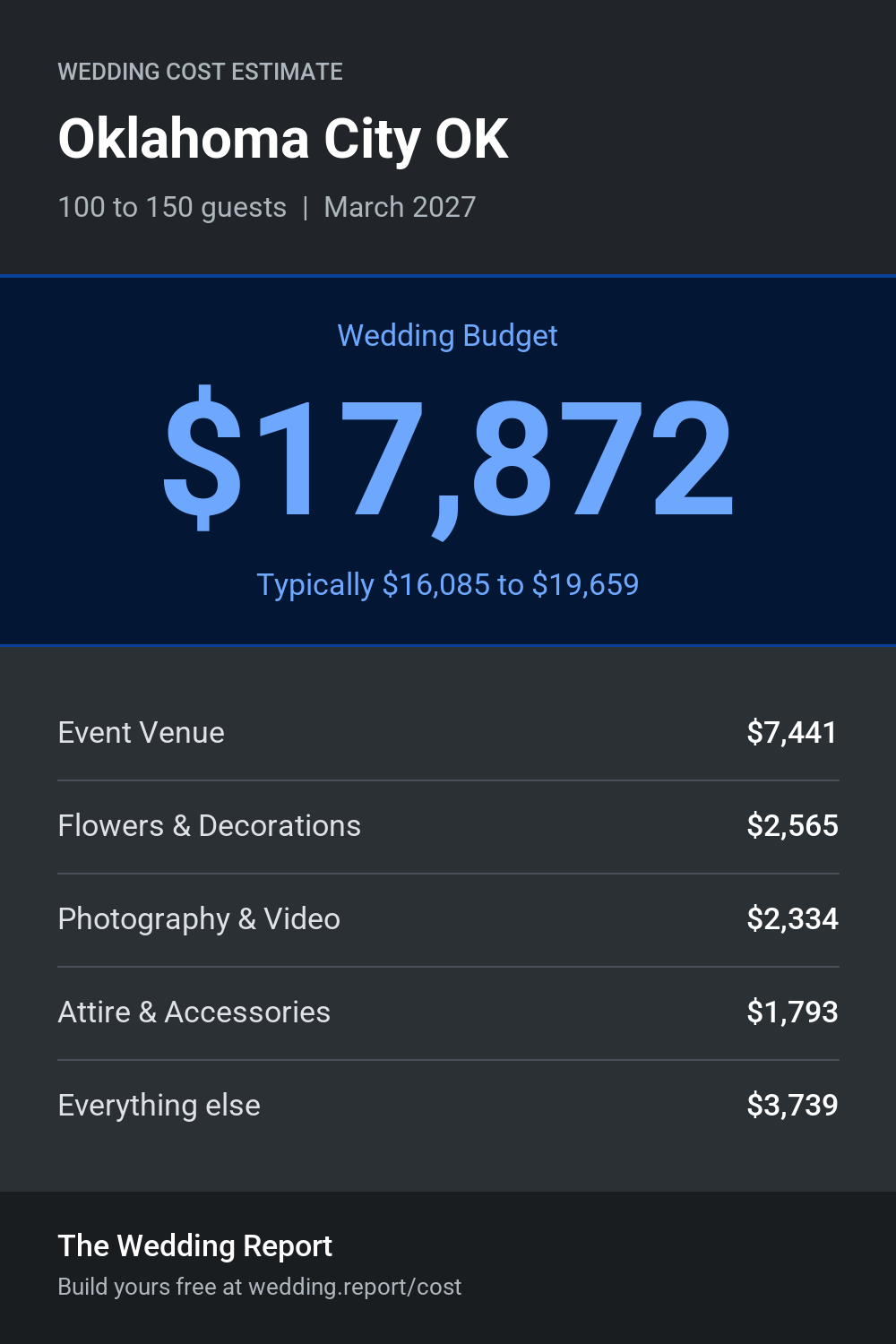 Wedding cost estimate for Oklahoma City OK