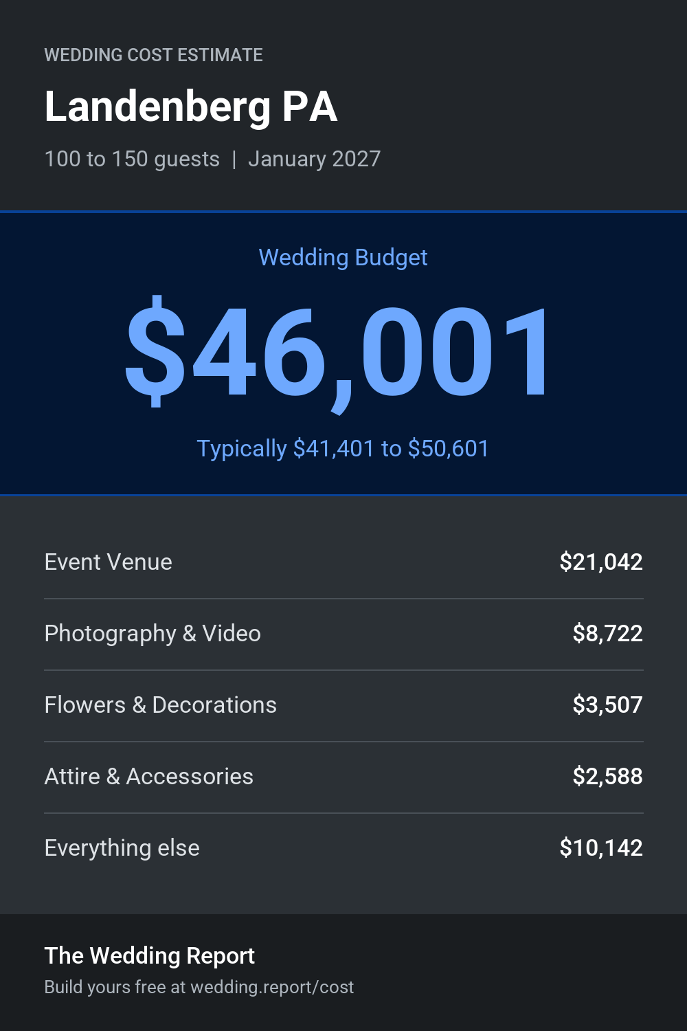 Wedding cost estimate for Landenberg PA