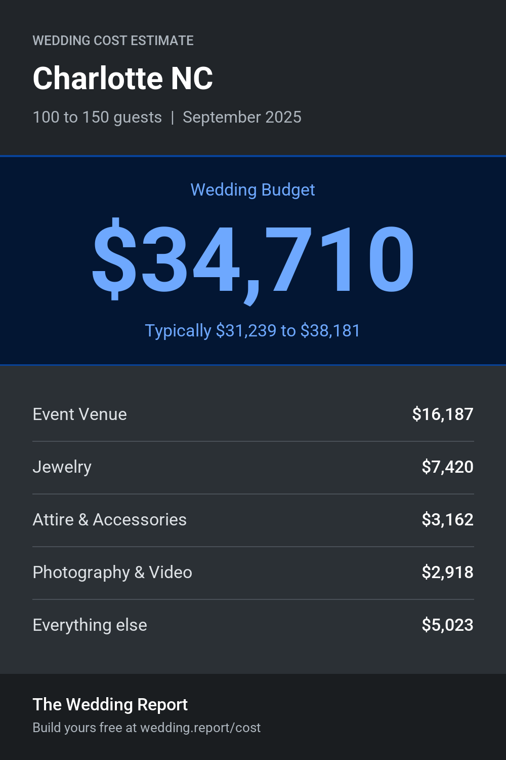 Wedding cost estimate for Charlotte NC