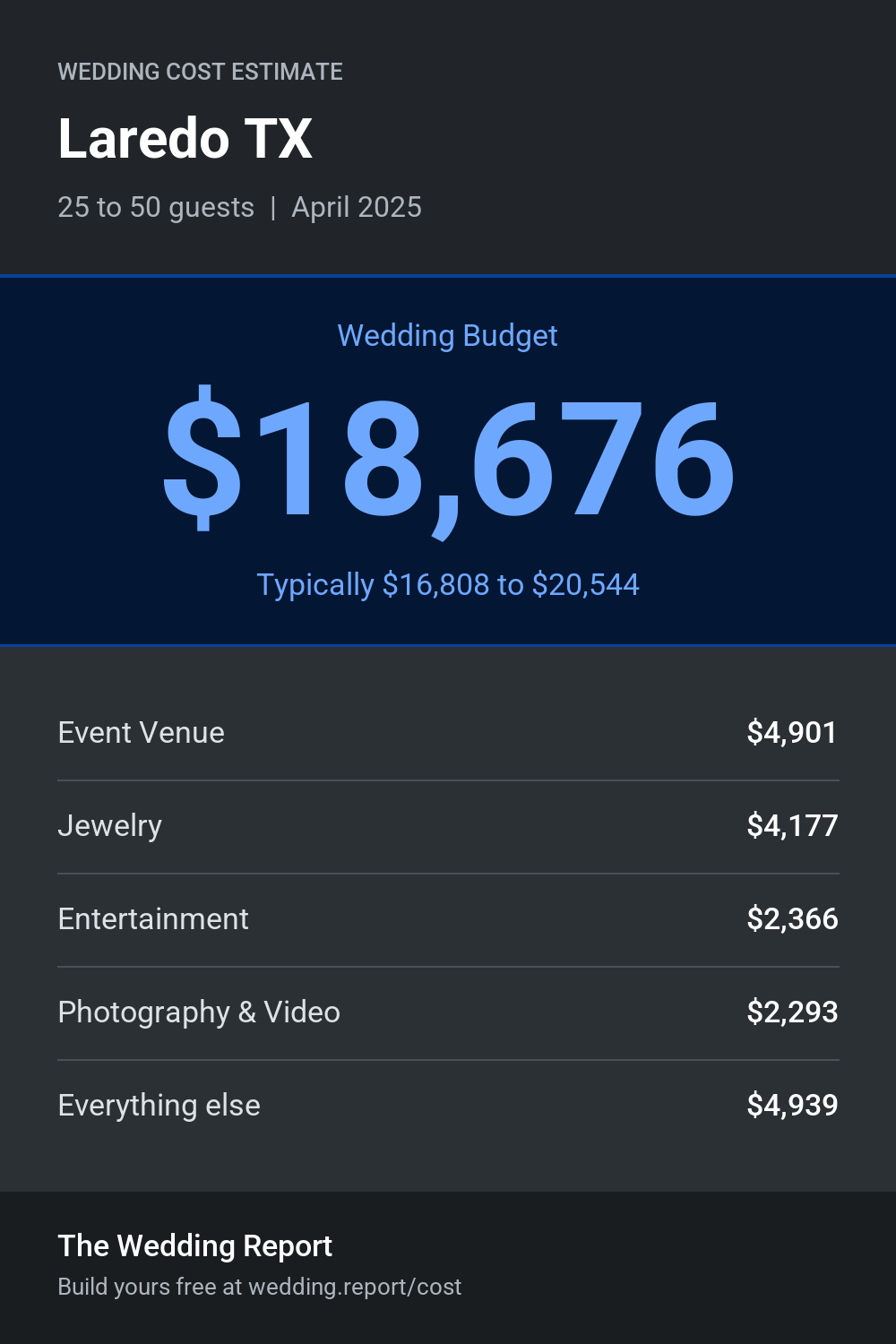 Wedding cost estimate for Laredo TX