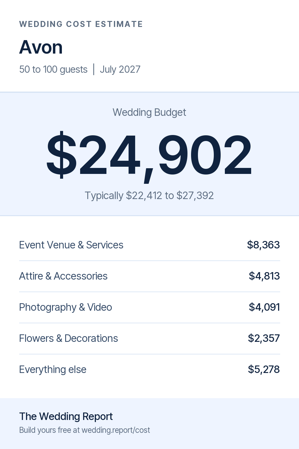 Wedding cost estimate for Avon