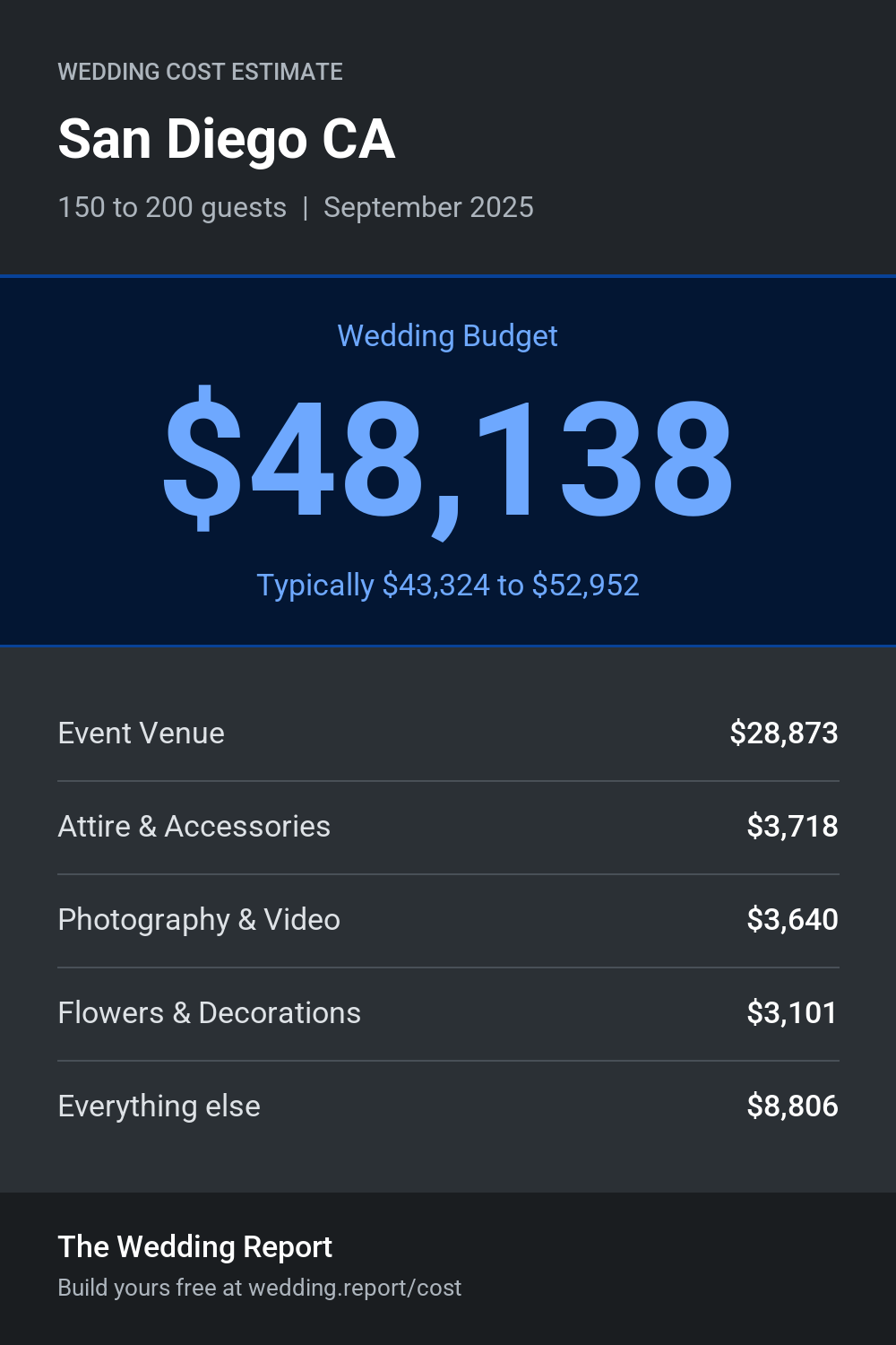 Wedding cost estimate for San Diego CA