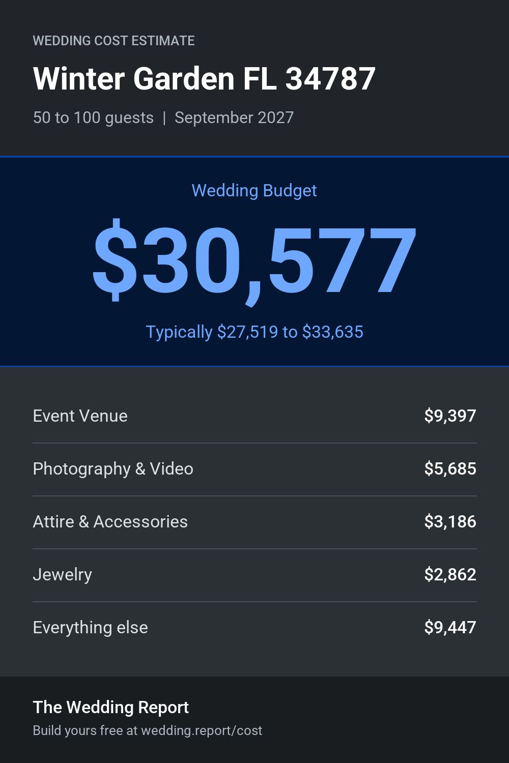 Wedding cost estimate