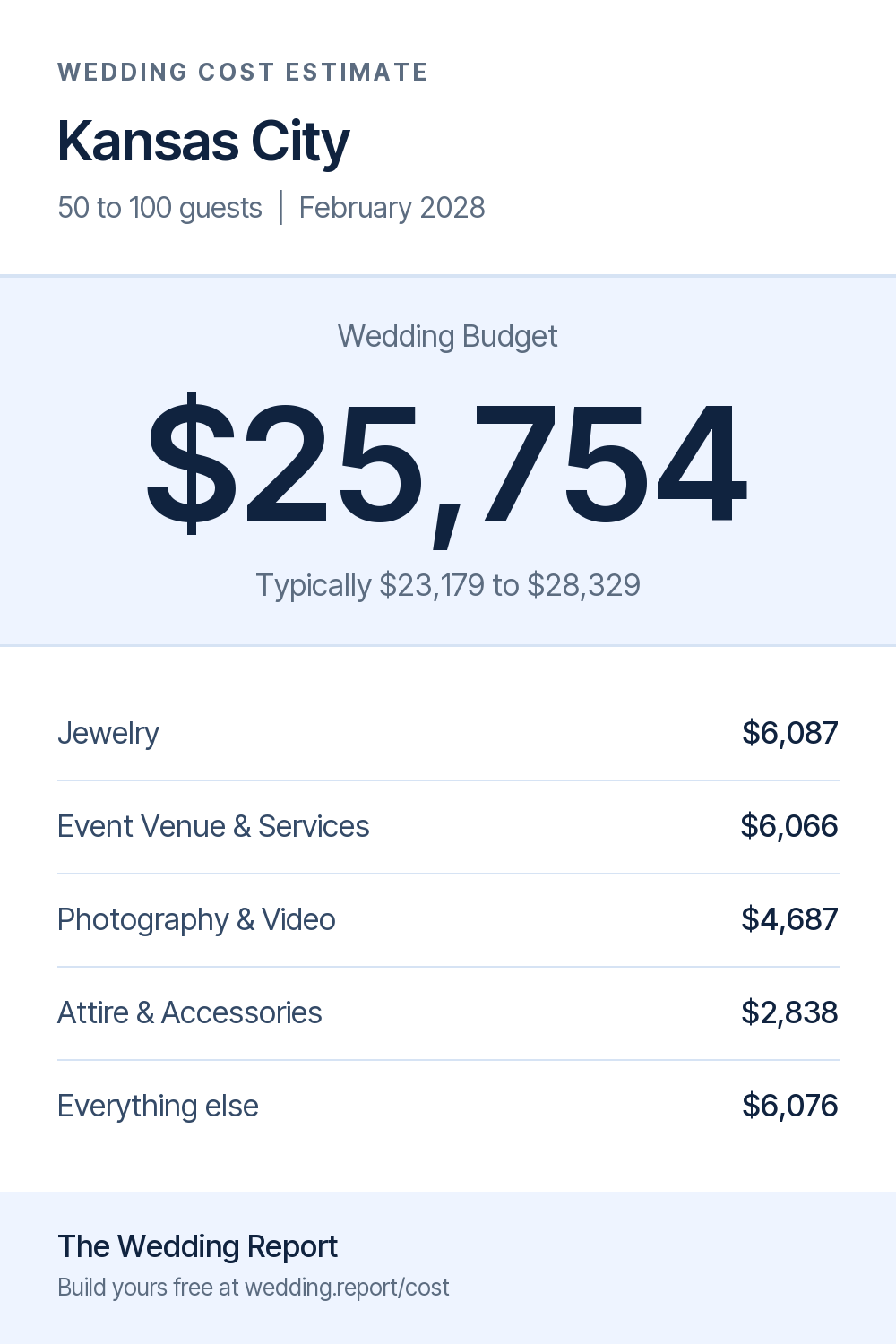 Wedding cost estimate for Kansas City