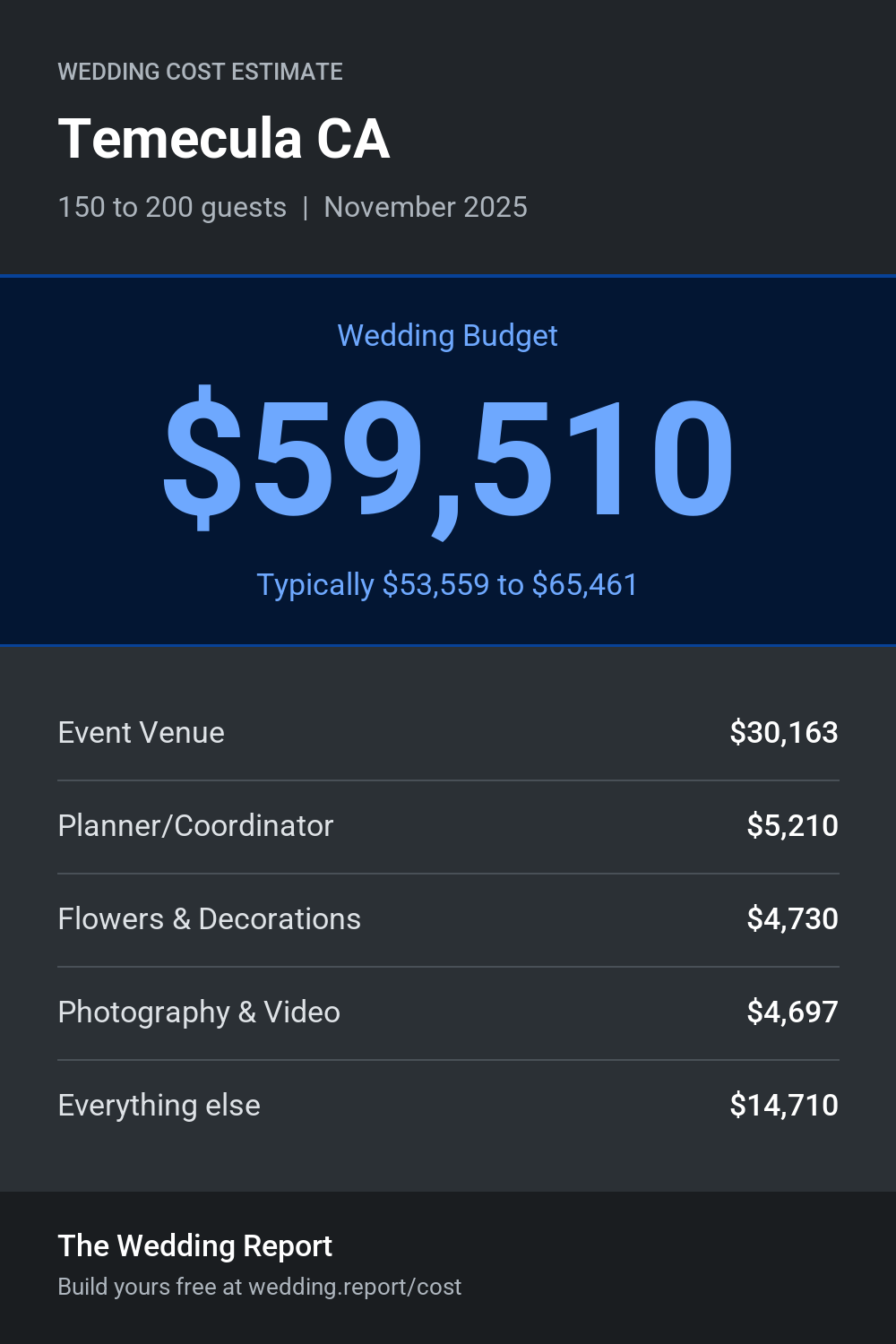 Wedding cost estimate for Temecula CA