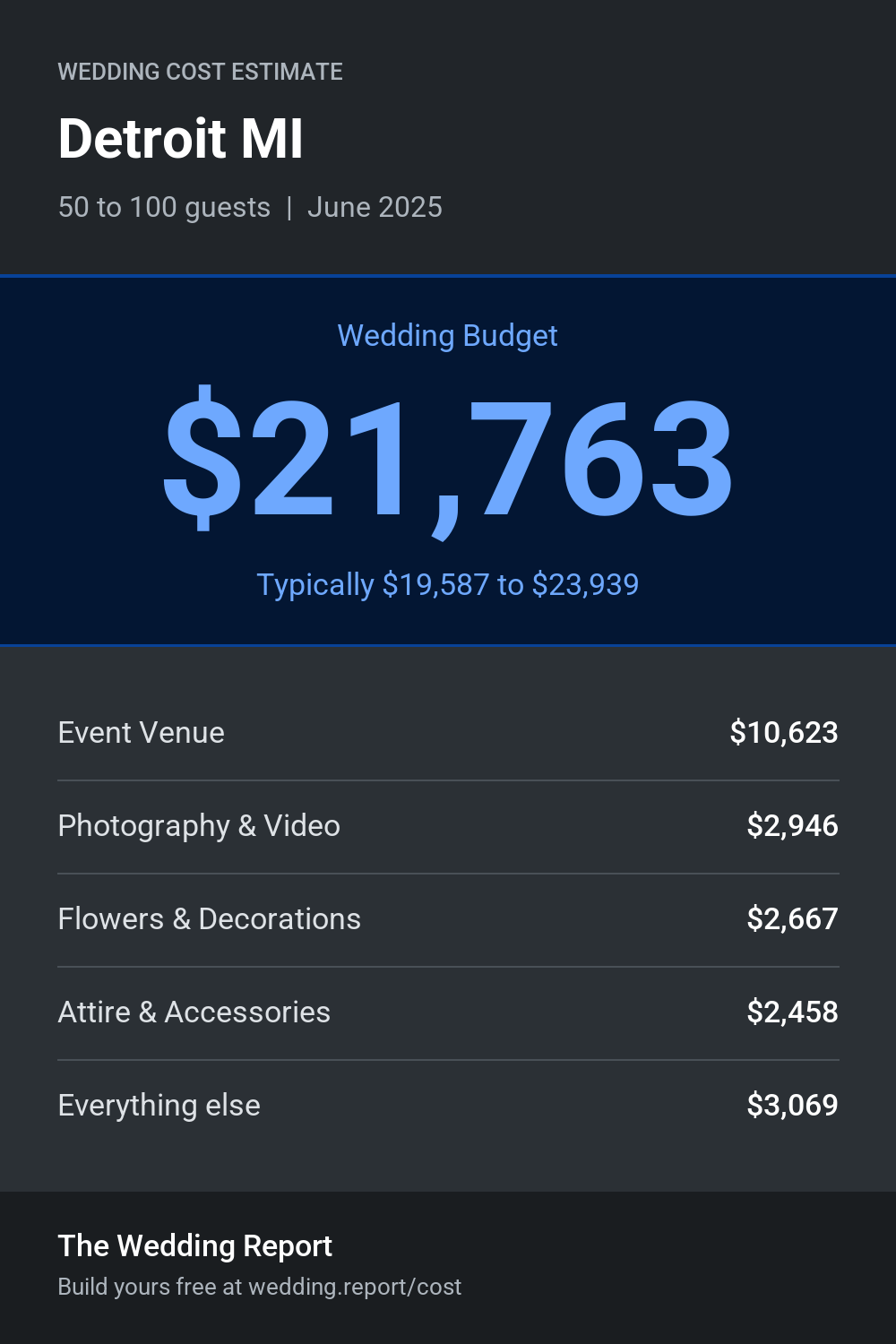 Wedding cost estimate for Detroit MI