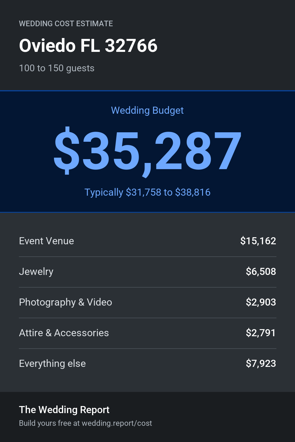 Wedding cost estimate