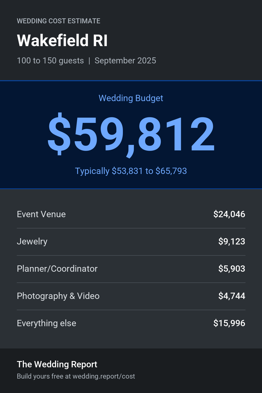 Wedding cost estimate for Wakefield RI