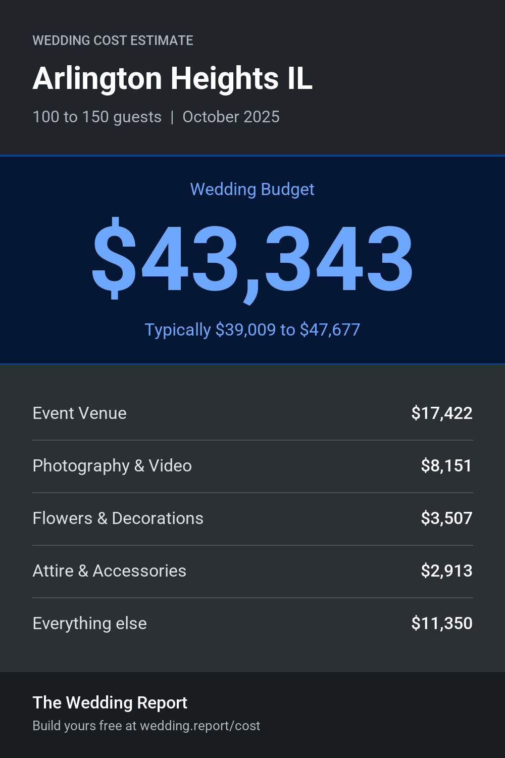 Wedding cost estimate for Arlington Heights IL