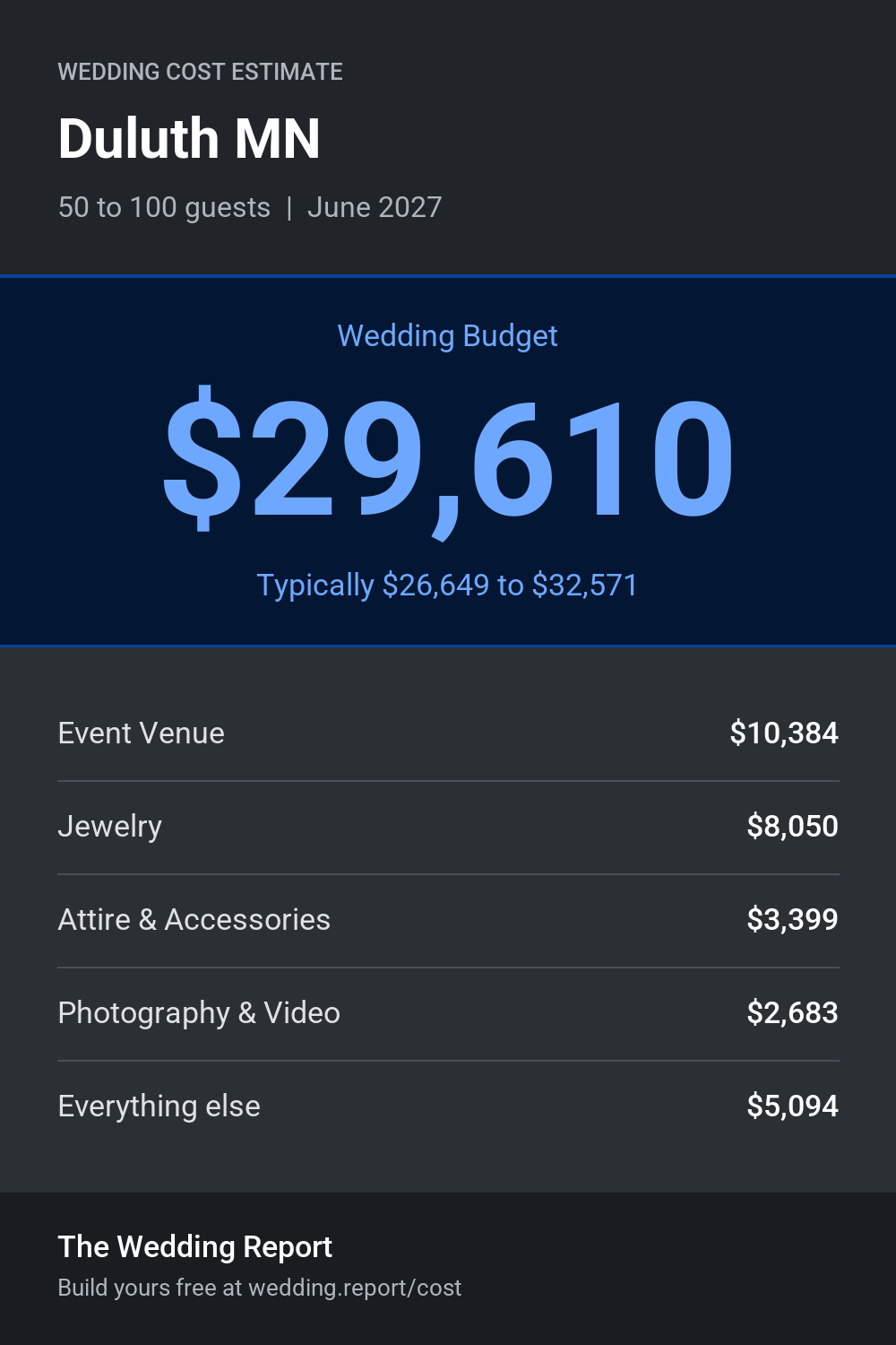 Wedding cost estimate for Duluth MN
